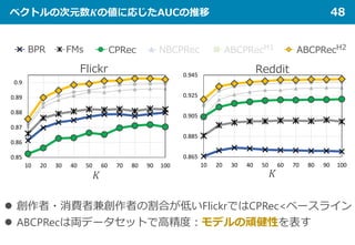 ベクトルの次元数𝑲𝑲の値に応じたAUCの推移 48
0.85
0.86
0.87
0.88
0.89
0.9
10 20 30 40 50 60 70 80 90 100
0.865
0.885
0.905
0.925
0.945
10 20 30 40 50 60 70 80 90 100
ABCPRecH2ABCPRecH1NBCPRecCPRecFMsBPR
𝐾𝐾 𝐾𝐾
 創作者・消費者兼創作者の割合が低いFlickrではCPRec<ベースライン
 ABCPRecは両データセットで高精度：モデルの頑健性を表す
Flickr Reddit
 