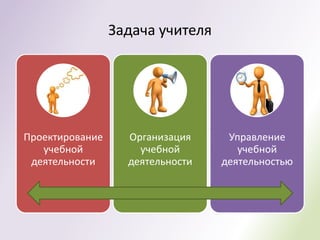 Задача учителя




Проектирование     Организация     Управление
   учебной           учебной         учебной
 деятельности      деятельности   деятельностью
 