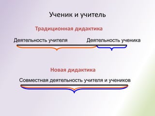 Ученик и учитель
       Традиционная дидактика
Деятельность учителя       Деятельность ученика




             Новая дидактика
  Совместная деятельность учителя и учеников
 