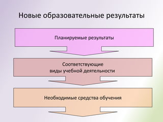Новые образовательные результаты

         Планируемые результаты



            Соответствующие
        виды учебной деятельности



      Необходимые средства обучения
 