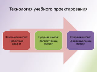 Технология учебного проектирования




Начальная школа:   Средняя школа:   Старшая школа:
   Проектные        Коллективный    Индивидуальный
     задачи            проект           проект
 