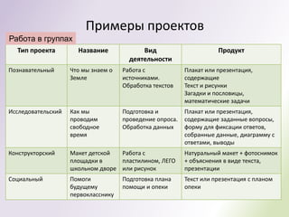 Примеры проектов
Работа в группах
  Тип проекта         Название             Вид                       Продукт
                                       деятельности
Познавательный      Что мы знаем о   Работа с             Плакат или презентация,
                    Земле            источниками.         содержащие
                                     Обработка текстов    Текст и рисунки
                                                          Загадки и пословицы,
                                                          математические задачи
Исследовательский   Как мы           Подготовка и         Плакат или презентация,
                    проводим         проведение опроса.   содержащие заданные вопросы,
                    свободное        Обработка данных     форму для фиксации ответов,
                    время                                 собранные данные, диаграмму с
                                                          ответами, выводы
Конструкторский     Макет детской  Работа с               Натуральный макет + фотоснимок
                    площадки в     пластилином, ЛЕГО      + объяснения в виде текста,
                    школьном дворе или рисунок            презентации
Социальный          Помоги           Подготовка плана     Текст или презентация с планом
                    будущему         помощи и опеки       опеки
                    первокласснику
 