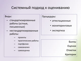 Системный подход к оцениванию

Виды:                           Процедуры:
 – стандартизированные               • аттестационные
   работы (устные,
   письменные)                       • мониторинговые
 – нестандартизированные             • экспертиза
   работы:
      –   проекты
      –   практические работы
                                                      Баллы
      –   портфолио
      –   самоанализ                                 Оценки
      –   самооценка                                Отметки
                                                    Критерии
 