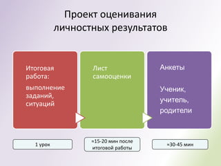 Проект оценивания
           личностных результатов


Итоговая          Лист               Анкеты
работа:           самооценки
выполнение                           Ученик,
заданий,
                                     учитель,
ситуаций
                                     родители



                  ≈15-20 мин после
  1 урок                              ≈30-45 мин
                  итоговой работы
 