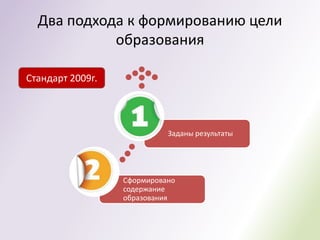 Два подхода к формированию цели
            образования

Стандарт 2009г.




                            Заданы результаты




                  Сформировано
                  содержание
                  образования
 
