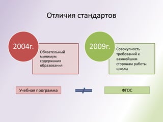 Отличия стандартов


2004г.                   2009г.   Совокупность
          Обязательный            требований к
          минимум
          содержания              важнейшим
          образования             сторонам работы
                                  школы




 Учебная программа                  ФГОС
 