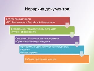 Иерархия документов

ФЕДЕРАЛЬНЫЙ ЗАКОН
«Об образовании в Российской Федерации»

   Федеральный государственный стандарт
   (ступени образования)

       Основная образовательная программа
       образовательного учреждения
           Программы отдельных учебных предметов,
           курсов +
           6 подпрограмм

               Рабочая программа учителя
 