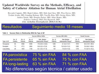 Registro Mundial ACRF
Resultados

Seguimiento medio 18 meses

FA paroxística
FA persistente
FA long-lasting

75 % sin FAA
65 % sin FAA
63 % sin FAA

84 % con FAA
75 % con FAA
71 % con FAA

No diferencias según técnica / catéter usado

 