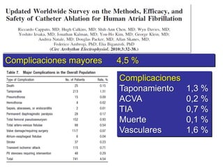 Registro Mundial ACRF
Complicaciones mayores

4,5 %
Complicaciones
Taponamiento
ACVA
TIA
Muerte
Vasculares

1,3 %
0,2 %
0,7 %
0,1 %
1,6 %

 