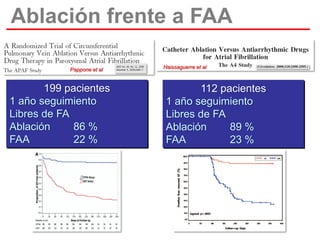 Ablación frente a FAA
Pappone et al

199 pacientes
1 año seguimiento
Libres de FA
Ablación
86 %
FAA
22 %

Haissaguerre et al

112 pacientes
1 año seguimiento
Libres de FA
Ablación
89 %
FAA
23 %

 