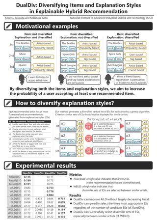 DualDiv: Diversifying Items and Explanation Styles
in Explainable Hybrid Recommendation
Motivational examples
How to diver...