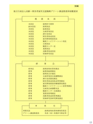 別紙

独立行政法人高齢・障害者雇用支援機構グリーン調達推進体制概要図


             推    進       本   部

       本部長        経理担当理事
       副本部長       経理部長
       本部員        総務部長
       本部員        企画啓発部長
       本部員        納付金部長
       本部員        障害者助成部長
       本部員        雇用開発推進部長
       本部員        職業リハビリテーション部長
       本部員        企画部長
       本部員        職業センター長
       本部員        業務部長
       本部員        高齢者助成部長
       本部員        情報研究部長




              幹       事       会

       幹事長        経理部契約管財課長
       幹事         総務部総務課長
       幹事         経理部会計課長
       幹事         企画啓発部企画調整課長
       幹事         納付金部審査課長
       幹事         障害者助成部助成管理課長
       幹事         雇用開発推進部職域開発課長
       幹事         職業リハビリテーション部管理課長
       幹事         企画部企画調整室長
       幹事         職業センター企画課長
       幹事         業務部指導課長
       幹事         高齢者助成部管理課長
       幹事         情報研究部研究開発課長



             事        務       局

    事務局長              経理部契約管財課契約係長
    グリーン調達推進員         各部（室）庶務担当係長等




                                          15
 