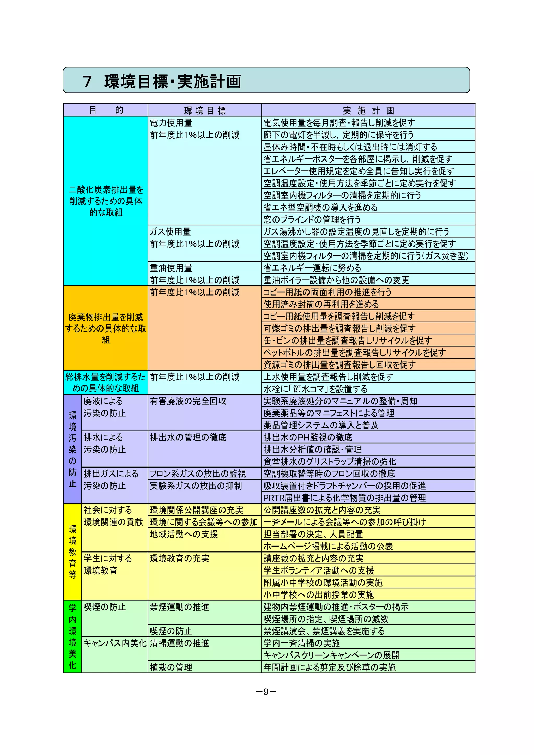 ７ 環境目標・実施計画
   目　　　的       環境目標                 実　施　計　画
           電力使用量         電気使用量を毎月調査・報告し削減を促す
           前年度比1％以上の削減   廊下の電灯を半減し，定期的に保守を行う
                         昼休み時間・不在時もしくは退出時には消灯する
                         省エネルギーポスターを各部屋に掲示し，削減を促す
                         エレベーター使用規定を定め全員に告知し実行を促す
                         空調温度設定・使用方法を季節ごとに定め実行を促す
二酸化炭素排出量を
                         空調室内機フィルターの清掃を定期的に行う
 削減するための具体
                         省エネ型空調機の導入を進める
    的な取組
                         窓のブラインドの管理を行う
           ガス使用量         ガス湯沸かし器の設定温度の見直しを定期的に行う
           前年度比1％以上の削減   空調温度設定・使用方法を季節ごとに定め実行を促す
                         空調室内機フィルターの清掃を定期的に行う（ガス焚き型）
           重油使用量         省エネルギー運転に努める
           前年度比1％以上の削減   重油ボイラー設備から他の設備への変更
           前年度比1％以上の削減   コピー用紙の両面利用の推進を行う
                         使用済み封筒の再利用を進める
廃棄物排出量を削減                コピー用紙使用量を調査報告し削減を促す
するための具体的な取               可燃ゴミの排出量を調査報告し削減を促す
      組                  缶・ビンの排出量を調査報告しリサイクルを促す
                         ペットボトルの排出量を調査報告しリサイクルを促す
                         資源ゴミの排出量を調査報告し回収を促す
総排水量を削減するた 前年度比1％以上の削減   上水使用量を調査報告し削減を促す
 めの具体的な取組                水栓に「節水コマ」を設置する
   廃液による   有害廃液の完全回収     実験系廃液処分のマニュアルの整備・周知
環 汚染の防止                  廃棄薬品等のマニフェストによる管理
境                        薬品管理システムの導入と普及
汚  排水による   排出水の管理の徹底     排出水のＰＨ監視の徹底
染 汚染の防止                  排出水分析値の確認・管理
の                        食堂排水のグリストラップ清掃の強化
防 排出ガスによる フロン系ガスの放出の監視   空調機取替等時のフロン回収の徹底
止 汚染の防止    実験系ガスの放出の抑制   吸収装置付きドラフトチャンバーの採用の促進
                         PRTR届出書による化学物質の排出量の管理
   社会に対する  環境関係公開講座の充実   公開講座数の拡充と内容の充実
   環境関連の貢献 環境に関する会議等への参加 一斉メールによる会議等への参加の呼び掛け
環
           地域活動への支援      担当部署の決定、人員配置
境
                         ホームページ掲載による活動の公表
教
   学生に対する  環境教育の充実       講座数の拡充と内容の充実
育
等 環境教育                   学生ボランティア活動への支援
                         附属小中学校の環境活動の実施
                         小中学校への出前授業の実施
学 喫煙の防止    禁煙運動の推進       建物内禁煙運動の推進・ポスターの掲示
内                        喫煙場所の指定、喫煙場所の減数
環          喫煙の防止         禁煙講演会、禁煙講義を実施する
境 キャンパス内美化 清掃運動の推進       学内一斉清掃の実施
美                        キャンパスクリーンキャンペーンの展開
化          植栽の管理         年間計画による剪定及び除草の実施

                         －9－
 