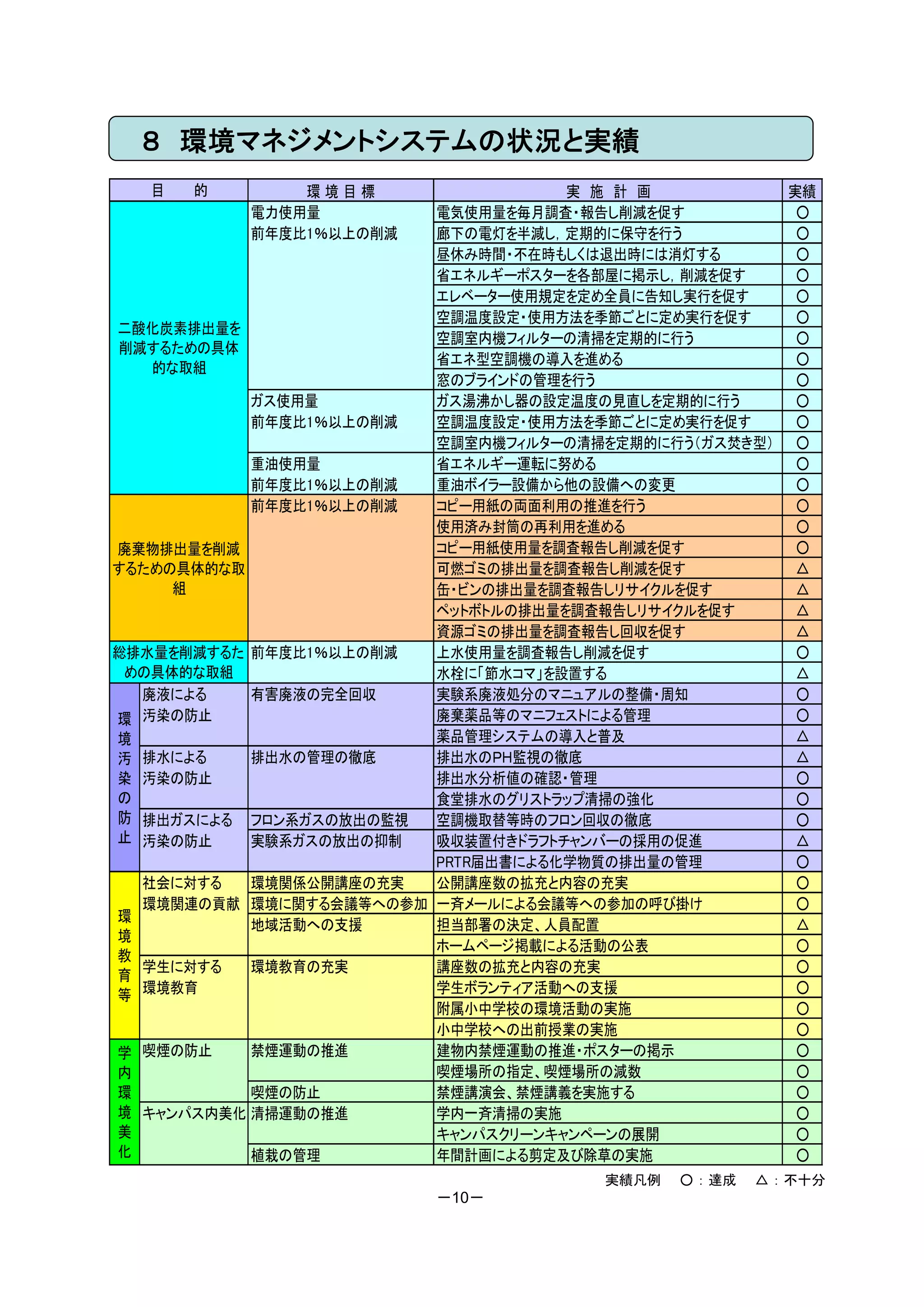 ８ 環境マネジメントシステムの状況と実績
   目　　　的       環境目標                 実　施　計　画          実績
           電力使用量         電気使用量を毎月調査・報告し削減を促す          ○
           前年度比1％以上の削減   廊下の電灯を半減し，定期的に保守を行う          ○
                         昼休み時間・不在時もしくは退出時には消灯する       ○
                         省エネルギーポスターを各部屋に掲示し，削減を促す     ○
                         エレベーター使用規定を定め全員に告知し実行を促す     ○
                         空調温度設定・使用方法を季節ごとに定め実行を促す     ○
二酸化炭素排出量を
                         空調室内機フィルターの清掃を定期的に行う         ○
 削減するための具体
                         省エネ型空調機の導入を進める               ○
    的な取組
                         窓のブラインドの管理を行う                ○
           ガス使用量         ガス湯沸かし器の設定温度の見直しを定期的に行う      ○
           前年度比1％以上の削減   空調温度設定・使用方法を季節ごとに定め実行を促す     ○
                         空調室内機フィルターの清掃を定期的に行う（ガス焚き型） ○
           重油使用量         省エネルギー運転に努める                 ○
           前年度比1％以上の削減   重油ボイラー設備から他の設備への変更           ○
           前年度比1％以上の削減   コピー用紙の両面利用の推進を行う             ○
                         使用済み封筒の再利用を進める               ○
廃棄物排出量を削減                コピー用紙使用量を調査報告し削減を促す          ○
するための具体的な取               可燃ゴミの排出量を調査報告し削減を促す          △
      組                  缶・ビンの排出量を調査報告しリサイクルを促す       △
                         ペットボトルの排出量を調査報告しリサイクルを促す     △
                         資源ゴミの排出量を調査報告し回収を促す          △
総排水量を削減するた 前年度比1％以上の削減   上水使用量を調査報告し削減を促す             ○
 めの具体的な取組                水栓に「節水コマ」を設置する               △
   廃液による   有害廃液の完全回収     実験系廃液処分のマニュアルの整備・周知          ○
環 汚染の防止                  廃棄薬品等のマニフェストによる管理            ○
境                        薬品管理システムの導入と普及               △
汚  排水による   排出水の管理の徹底     排出水のＰＨ監視の徹底                  △
染 汚染の防止                  排出水分析値の確認・管理                 ○
の                        食堂排水のグリストラップ清掃の強化            ○
防 排出ガスによる フロン系ガスの放出の監視   空調機取替等時のフロン回収の徹底             ○
止 汚染の防止    実験系ガスの放出の抑制   吸収装置付きドラフトチャンバーの採用の促進        △
                         PRTR届出書による化学物質の排出量の管理        ○
   社会に対する  環境関係公開講座の充実   公開講座数の拡充と内容の充実               ○
   環境関連の貢献 環境に関する会議等への参加 一斉メールによる会議等への参加の呼び掛け         ○
環
           地域活動への支援      担当部署の決定、人員配置                 △
境
                         ホームページ掲載による活動の公表             ○
教
   学生に対する  環境教育の充実       講座数の拡充と内容の充実                 ○
育
等  環境教育                  学生ボランティア活動への支援               ○
                         附属小中学校の環境活動の実施               ○
                         小中学校への出前授業の実施                ○
学 喫煙の防止    禁煙運動の推進       建物内禁煙運動の推進・ポスターの掲示           ○
内                        喫煙場所の指定、喫煙場所の減数              ○
環          喫煙の防止         禁煙講演会、禁煙講義を実施する              ○
境 キャンパス内美化 清掃運動の推進       学内一斉清掃の実施                    ○
美                        キャンパスクリーンキャンペーンの展開           ○
化          植栽の管理         年間計画による剪定及び除草の実施             ○
                                      実績凡例   ○ ： 達成   △ ： 不十分
                         －10－
 