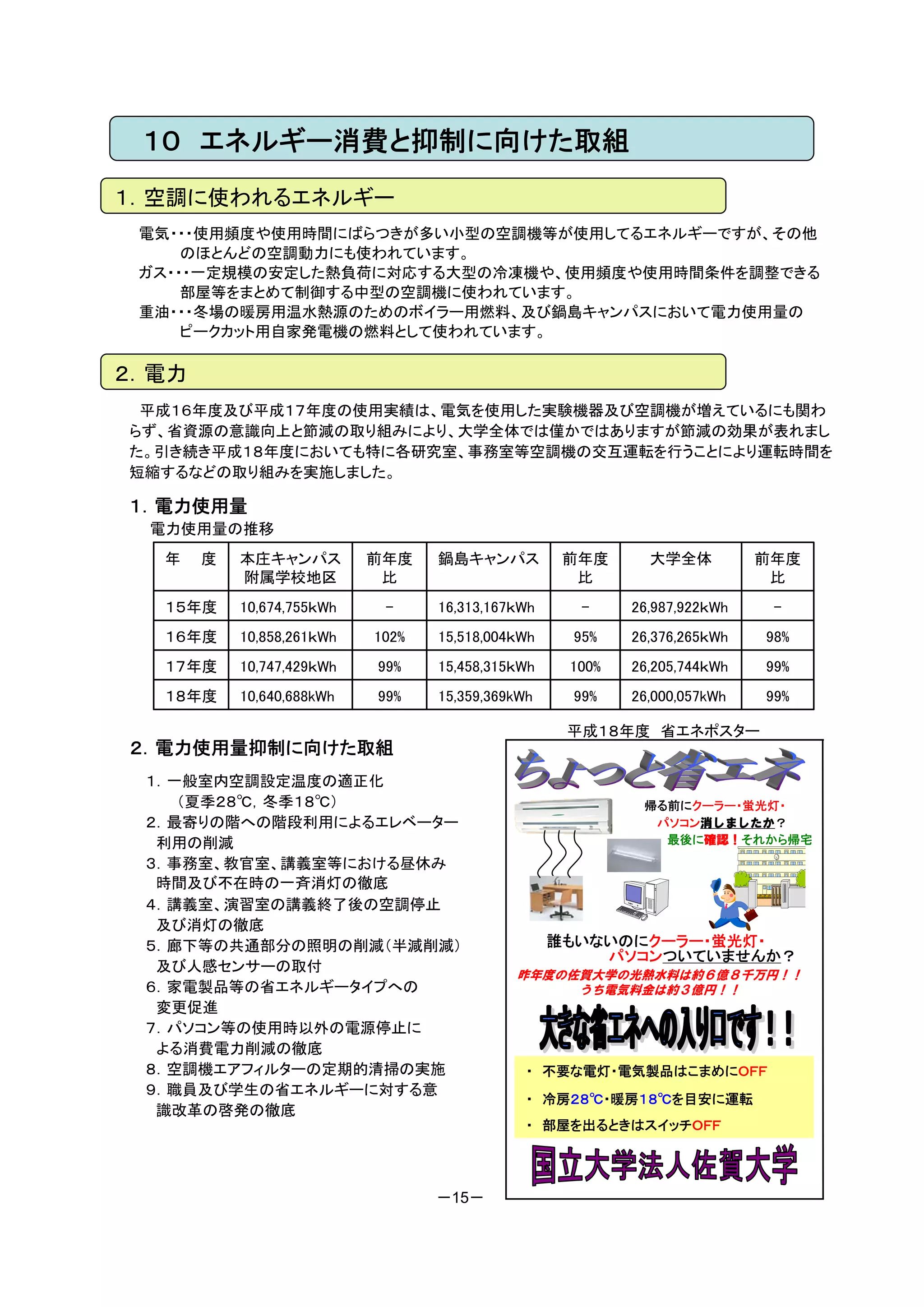 １０ エネルギー消費と抑制に向けた取組
１．空調に使われるエネルギー
 電気・・・使用頻度や使用時間にばらつきが多い小型の空調機等が使用してるエネルギーですが、その他
     のほとんどの空調動力にも使われています。
 ガス・・・一定規模の安定した熱負荷に対応する大型の冷凍機や、使用頻度や使用時間条件を調整できる
     部屋等をまとめて制御する中型の空調機に使われています。
 重油・・・冬場の暖房用温水熱源のためのボイラー用燃料、及び鍋島キャンパスにおいて電力使用量の
     ピークカット用自家発電機の燃料として使われています。

２．電力
 平成１６年度及び平成１７年度の使用実績は、電気を使用した実験機器及び空調機が増えているにも関わ
らず、省資源の意識向上と節減の取り組みにより、大学全体では僅かではありますが節減の効果が表れまし
た。引き続き平成１８年度においても特に各研究室、事務室等空調機の交互運転を行うことにより運転時間を
短縮するなどの取り組みを実施しました。

１．電力使用量
 電力使用量の推移
  年    度   本庄キャンパス         前年度    鍋島キャンパス          前年度      大学全体          前年度
           附属学校地区           比                       比                      比
  １５年度     10,674,755ｋWh    -     16,313,167ｋWh     -     26,987,922ｋWh    -
  １６年度     10,858,261ｋWh   102%   15,518,004ｋWh    95%    26,376,265ｋWh   98%
  １７年度     10,747,429ｋWh   99%    15,458,315ｋWh    100%   26,205,744ｋWh   99%
  １８年度     10,640,688kWh   99%    15,359,369kWh    99%    26,000,057kWh   99%

                                                   平成１８年度 省エネポスター
２．電力使用量抑制に向けた取組
 １．一般室内空調設定温度の適正化
    （夏季２８℃，冬季１８℃）                                          帰る前にクーラー・蛍光灯・
 ２．最寄りの階への階段利用によるエレベーター                                     パソコン消しましたか？
  利用の削減                                                      最後に確認！それから帰宅

 ３．事務室、教官室、講義室等における昼休み
  時間及び不在時の一斉消灯の徹底
 ４．講義室、演習室の講義終了後の空調停止
  及び消灯の徹底
 ５．廊下等の共通部分の照明の削減（半減削減）                           誰もいないのにクーラー・蛍光灯・
                                                      パソコンついていませんか？
  及び人感センサーの取付                               昨年度の佐賀大学の光熱水料は約６億８千万円！！
 ６．家電製品等の省エネルギータイプへの                             うち電気料金は約３億円！！
  変更促進
 ７．パソコン等の使用時以外の電源停止に
  よる消費電力削減の徹底
 ８．空調機エアフィルターの定期的清掃の実施                        ・ 不要な電灯・電気製品はこまめにＯＦＦ
 ９．職員及び学生の省エネルギーに対する意
                                              ・ 冷房２８℃・暖房１８℃を目安に運転
  識改革の啓発の徹底
                                              ・ 部屋を出るときはスイッチＯＦＦ




                                  －15－
 
