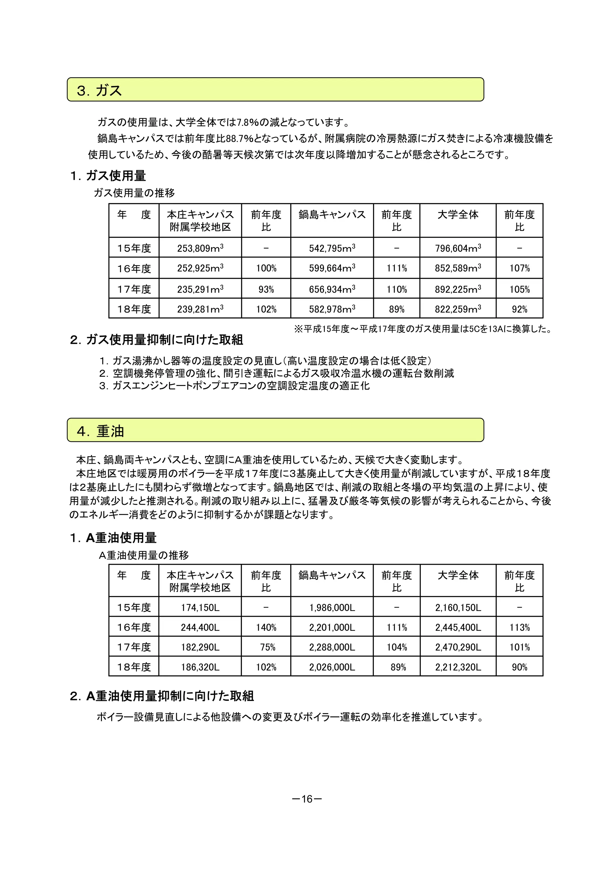 ３．ガス

   ガスの使用量は、大学全体では7.8％の減となっています。
  鍋島キャンパスでは前年度比88.7％となっているが、附属病院の冷房熱源にガス焚きによる冷凍機設備を
 使用しているため、今後の酷暑等天候次第では次年度以降増加することが懸念されるところです。

１．ガス使用量
  ガス使用量の推移

     年   度   本庄キャンパス      前年度    鍋島キャンパス        前年度    大学全体         前年度
             附属学校地区        比                     比                   比

     １５年度     253,809ｍ3    -       542,795ｍ3     -     796,604ｍ3     -
     １６年度     252,925ｍ3   100%     599,664ｍ3    111%   852,589ｍ3    107%

     １７年度     235,291ｍ3   93%      656,934ｍ3    110%   892,225ｍ3    105%
     １８年度     239,281ｍ3   102%     582,978ｍ3    89%    822,259ｍ3    92%
                                 ※平成15年度～平成17年度のガス使用量は5Cを13Aに換算した。
２．ガス使用量抑制に向けた取組
   １．ガス湯沸かし器等の温度設定の見直し（高い温度設定の場合は低く設定）
   ２．空調機発停管理の強化、間引き運転によるガス吸収冷温水機の運転台数削減
   ３．ガスエンジンヒートポンプエアコンの空調設定温度の適正化



４．重油
 本庄、鍋島両キャンパスとも、空調にＡ重油を使用しているため、天候で大きく変動します。
 本庄地区では暖房用のボイラーを平成１７年度に３基廃止して大きく使用量が削減していますが、平成１８年度
は２基廃止したにも関わらず微増となってます。鍋島地区では、削減の取組と冬場の平均気温の上昇により、使
用量が減少したと推測される。削減の取り組み以上に、猛暑及び厳冬等気候の影響が考えられることから、今後
のエネルギー消費をどのように抑制するかが課題となります。

１．A重油使用量
   Ａ重油使用量の推移
     年   度   本庄キャンパス      前年度    鍋島キャンパス        前年度    大学全体         前年度
             附属学校地区        比                     比                   比
     １５年度     174,150L     -       1,986,000L    -     2,160,150L    -
     １６年度     244,400L    140%     2,201,000L   111%   2,445,400L   113%
     １７年度     182,290L    75%      2,288,000L   104%   2,470,290L   101%
     １８年度     186,320L    102%     2,026,000L   89%    2,212,320L   90%

２．A重油使用量抑制に向けた取組
  ボイラー設備見直しによる他設備への変更及びボイラー運転の効率化を推進しています。




                                 －16－
 