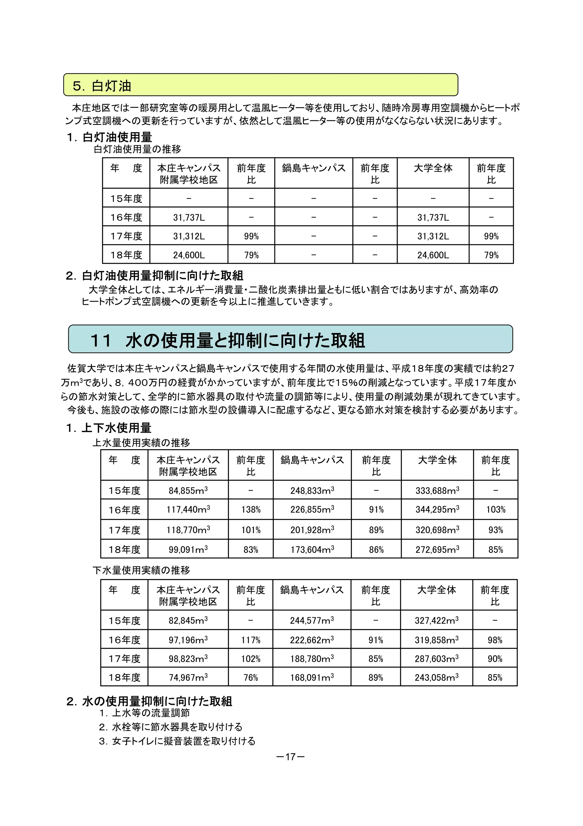 ５．白灯油
 本庄地区では一部研究室等の暖房用として温風ヒーター等を使用しており、随時冷房専用空調機からヒートポ
ンプ式空調機への更新を行っていますが、依然として温風ヒーター等の使用がなくならない状況にあります。
１．白灯油使用量
   白灯油使用量の推移
     年   度   本庄キャンパス      前年度    鍋島キャンパス      前年度   大学全体        前年度
             附属学校地区        比                   比                 比
     １５年度         -        -            -      -       -         -
     １６年度      31,737L     -            -      -    31,737L      -
     １７年度      31,312L    99%           -      -    31,312L     99%
     １８年度      24,600L    79%           -      -    24,600L     79%

２．白灯油使用量抑制に向けた取組
   大学全体としては、エネルギー消費量・二酸化炭素排出量ともに低い割合ではありますが、高効率の
  ヒートポンプ式空調機への更新を今以上に推進していきます。



   １１ 水の使用量と抑制に向けた取組
 佐賀大学では本庄キャンパスと鍋島キャンパスで使用する年間の水使用量は、平成１８年度の実績では約２７
万ｍ3であり、８，４００万円の経費がかかっていますが、前年度比で１５％の削減となっています。平成１７年度か
らの節水対策として、全学的に節水器具の取付や流量の調節等により、使用量の削減効果が現れてきています。
 今後も、施設の改修の際には節水型の設備導入に配慮するなど、更なる節水対策を検討する必要があります。
１．上下水使用量
   上水量使用実績の推移
     年   度   本庄キャンパス      前年度    鍋島キャンパス      前年度   大学全体        前年度
             附属学校地区        比                   比                 比
     １５年度     84,855ｍ3     -      248,833ｍ3    -    333,688ｍ3     -
     １６年度     117,440ｍ3   138%    226,855ｍ3   91%   344,295ｍ3   103%

     １７年度     118,770ｍ3   101%    201,928ｍ3   89%   320,698ｍ3    93%

     １８年度     99,091ｍ3    83%     173,604ｍ3   86%   272,695ｍ3    85%

   下水量使用実績の推移

     年   度   本庄キャンパス      前年度    鍋島キャンパス      前年度   大学全体        前年度
             附属学校地区        比                   比                 比
     １５年度     82,845ｍ3     -      244,577ｍ3    -    327,422ｍ3    -
     １６年度     97,196ｍ3    117%    222,662ｍ3   91%   319,858ｍ3    98%
     １７年度     98,823ｍ3    102%    188,780ｍ3   85%   287,603ｍ3    90%
     １８年度     74,967ｍ3    76%     168,091ｍ3   89%   243,058ｍ3    85%

２．水の使用量抑制に向けた取組
    １．上水等の流量調節
    ２．水栓等に節水器具を取り付ける
    ３．女子トイレに擬音装置を取り付ける
                                 －17－
 