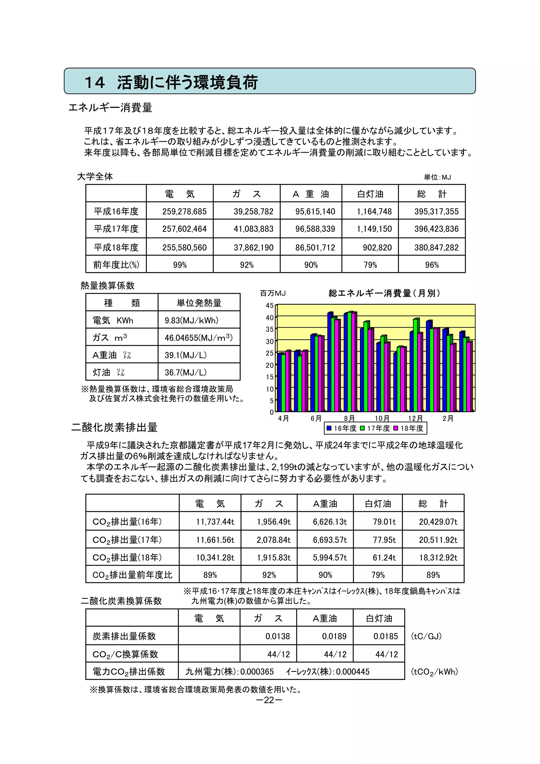 １４ 活動に伴う環境負荷
エネルギー消費量

 平成１７年及び１８年度を比較すると、総エネルギー投入量は全体的に僅かながら減少しています。
 これは、省エネルギーの取り組みが少しずつ浸透してきているものと推測されます。
 来年度以降も、各部局単位で削減目標を定めてエネルギー消費量の削減に取り組むこととしています。

大学全体                                                                                               単位：MJ

                電    気            ガ     ス                 Ａ 重 油             白灯油               総      計
  平成16年度        259,278,685       39,258,782               95,615,140       1,164,748        395,317,355
  平成17年度        257,602,464       41,083,883               96,588,339       1,149,150        396,423,836

  平成18年度        255,580,560       37,862,190               86,501,712           902,820      380,847,282
  前年度比(%)         99%                 92%                    90%                79%                96%

 熱量換算係数
                                            百万ＭＪ                     総エ ネルギ ー消費量（ 月別）
   種      類         単位発熱量                       45

  電気 KWh        9.83(MJ/ｋWh)                    40
                                                35
  ガス ｍ３         46.04655(MJ/ｍ３)                 30
  Ａ重油 ㍑         39.1(MJ/L)                      25
                                                20
  灯油 ㍑          36.7(MJ/L)                      15
 ※熱量換算係数は、環境省総合環境政策局                            10
  及び佐賀ガス株式会社発行の数値を用いた。                           5
                                                 0
                                                     4月       6月           8月      10月       12月         2月
二酸化炭素排出量                                                                 16年度    17年度      18年度

  平成9年に議決された京都議定書が平成17年2月に発効し、平成24年までに平成2年の地球温暖化
 ガス排出量の6％削減を達成しなければなりません。
  本学のエネルギー起源の二酸化炭素排出量は、2,199ｔの減となっていますが、他の温暖化ガスについ
 ても調査をおこない、排出ガスの削減に向けてさらに努力する必要性があります。

                         電    気             ガ        ス         Ａ重油              白灯油           総          計
  ＣＯ２排出量(16年)            11,737.44t         1,956.49t          6,626.13t          79.01t      20,429.07t
  ＣＯ２排出量(17年)            11,661.56t         2,078.84t          6,693.57t          77.95t      20,511.92t
  ＣＯ２排出量(18年)            10,341.28t         1,915.83t          5,994.57t          61.24t      18,312.92t
  CO２排出量前年度比                89%              92%                   90%           79%               89%
                     ※平成16･17年度と18年度の本庄ｷｬﾝﾊﾟｽはｲｰﾚｯｸｽ(株)、18年度鍋島ｷｬﾝﾊﾟｽは
 二酸化炭素換算係数            九州電力(株)の数値から算出した。

                        電     気             ガ        ス         Ａ重油              白灯油
  炭素排出量係数                                       0.0138             0.0189         0.0185     (tC/GJ)
  ＣＯ２/Ｃ換算係数                                     44/12               44/12          44/12
  電力ＣＯ２排出係数          九州電力(株)：0.000365                    ｲｰﾚｯｸｽ(株)：0.000445                  (tCO２/ｋWh)
  ※換算係数は、環境省総合環境政策局発表の数値を用いた。
                                            －22－
 