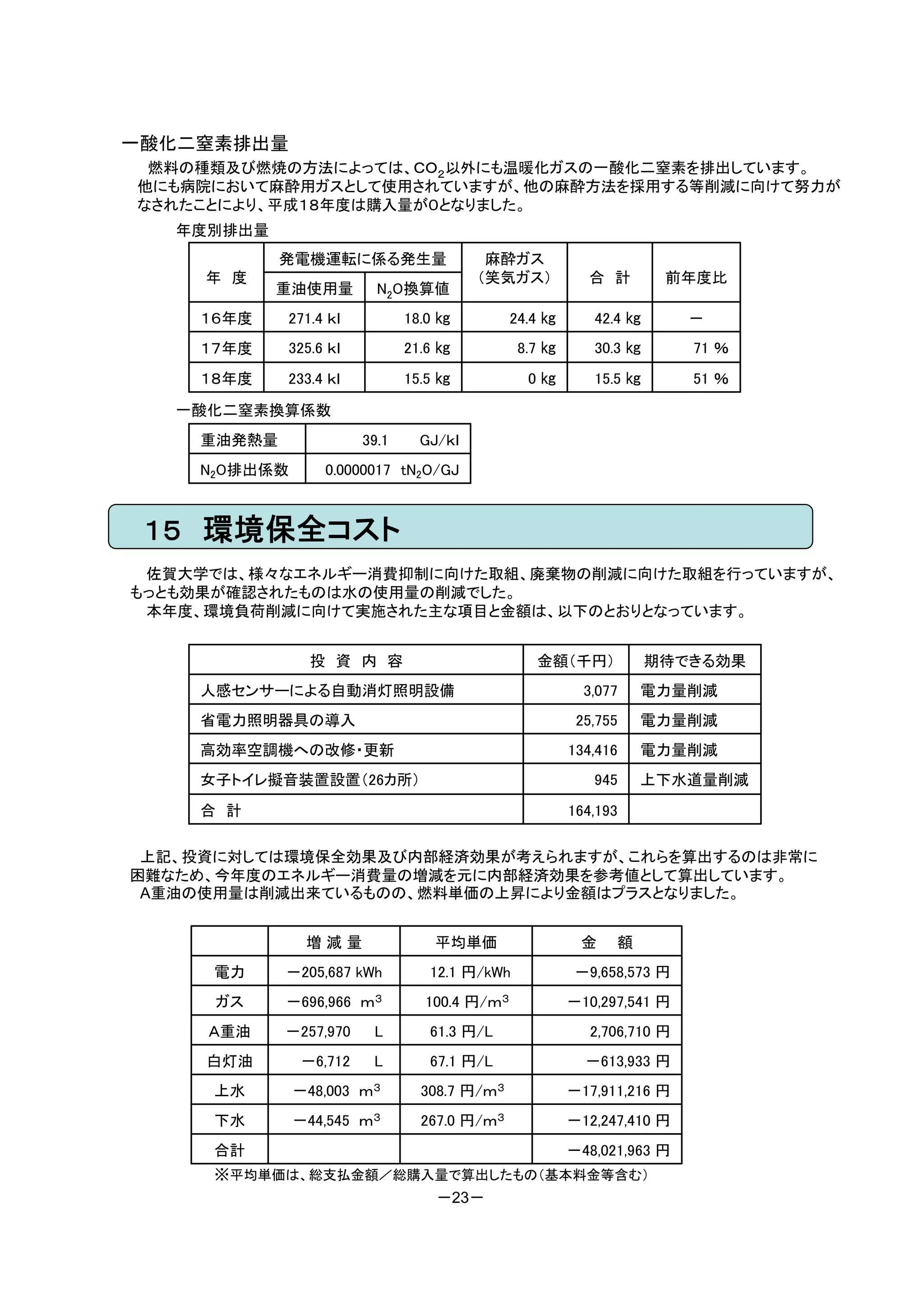 一酸化二窒素排出量
 燃料の種類及び燃焼の方法によっては、ＣＯ２以外にも温暖化ガスの一酸化二窒素を排出しています。
他にも病院において麻酔用ガスとして使用されていますが、他の麻酔方法を採用する等削減に向けて努力が
なされたことにより、平成１８年度は購入量が０となりました。
   年度別排出量
            発電機運転に係る発生量                  麻酔ガス
     年 度                                （笑気ガス）          合 計        前年度比
            重油使用量        N2O換算値
    １６年度    271.4 ｋｌ          18.0 ㎏         24.4 ㎏      42.4 ㎏        －
    １７年度    325.6 ｋｌ          21.6 ㎏          8.7 ㎏      30.3 ㎏        71 ％
    １８年度    233.4 ｋｌ          15.5 ㎏           0㎏        15.5 ㎏        51 ％

   一酸化二窒素換算係数
    重油発熱量              39.1     GJ/ｋｌ
    N2O排出係数      0.0000017 tN2O/GJ



 １５ 環境保全コスト
 佐賀大学では、様々なエネルギー消費抑制に向けた取組、廃棄物の削減に向けた取組を行っていますが、
もっとも効果が確認されたものは水の使用量の削減でした。
 本年度、環境負荷削減に向けて実施された主な項目と金額は、以下のとおりとなっています。


               投 資 内 容                          金額（千円）            期待できる効果
    人感センサーによる自動消灯照明設備                                   3,077   電力量削減
    省電力照明器具の導入                                         25,755   電力量削減
    高効率空調機への改修・更新                                     134,416   電力量削減
    女子トイレ擬音装置設置（26カ所）                                    945    上下水道量削減
    合 計                                               164,193

 上記、投資に対しては環境保全効果及び内部経済効果が考えられますが、これらを算出するのは非常に
困難なため、今年度のエネルギー消費量の増減を元に内部経済効果を参考値として算出しています。
 A重油の使用量は削減出来ているものの、燃料単価の上昇により金額はプラスとなりました。


               増減量                平均単価                 金    額
     電力     －205,687 kWh         12.1 円/kWh           －9,658,573 円
     ガス     －696,966 ｍ３         100.4 円/ｍ３            －10,297,541 円
     Ａ重油    －257,970    L        61.3 円/L                2,706,710 円
     白灯油      －6,712    L        67.1 円/L               －613,933 円
     上水       －48,003 ｍ３        308.7 円/ｍ３            －17,911,216 円
     下水       －44,545 ｍ３        267.0 円/ｍ３            －12,247,410 円
     合計                                               －48,021,963 円
     ※平均単価は、総支払金額／総購入量で算出したもの（基本料金等含む）
                     －23－
 
