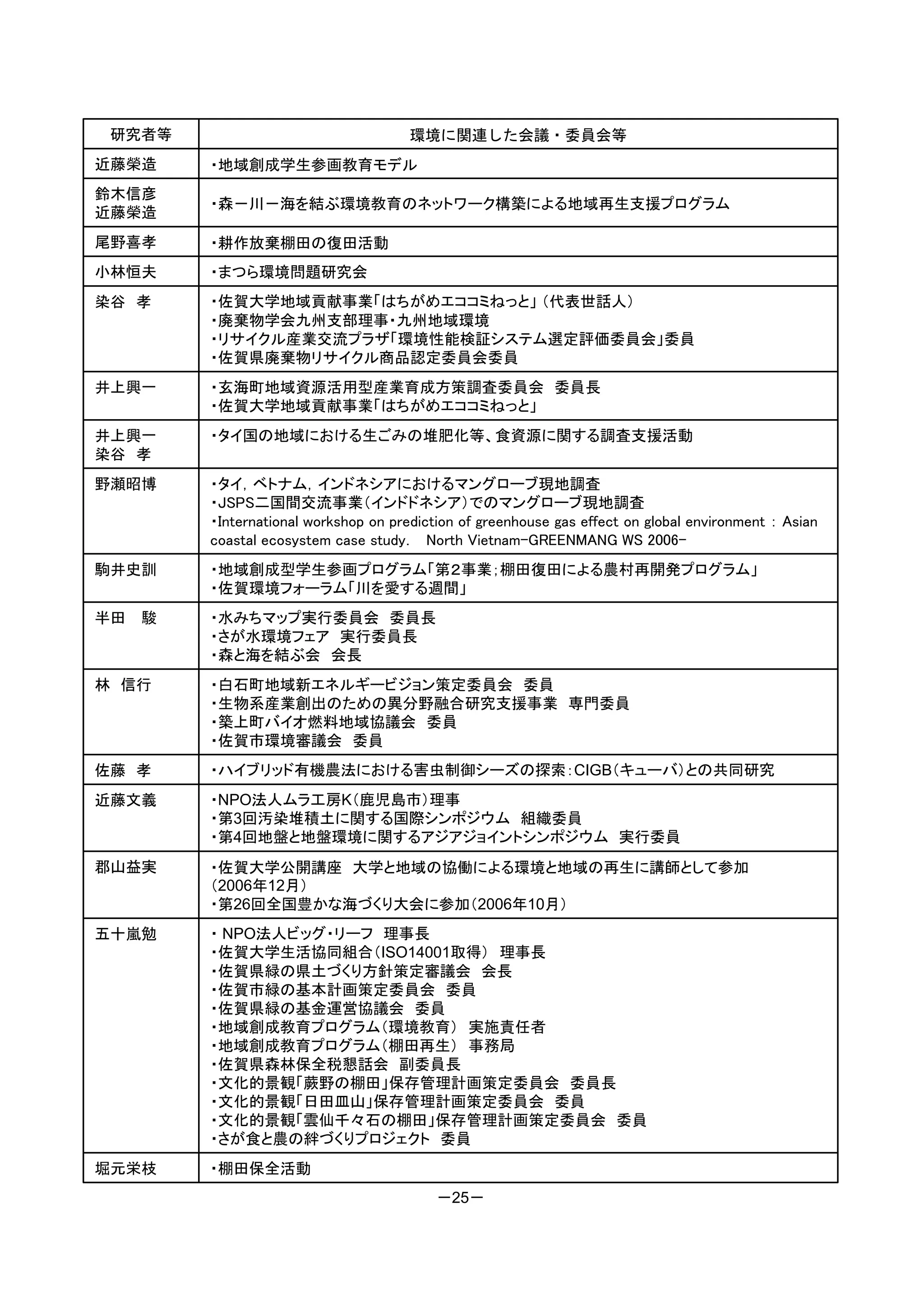 研究者等                                  環境に関連した会議・委員会等
近藤榮造     ・地域創成学生参画教育モデル
鈴木信彦
         ・森－川－海を結ぶ環境教育のネットワーク構築による地域再生支援プログラム
近藤榮造
尾野喜孝     ・耕作放棄棚田の復田活動
小林恒夫     ・まつら環境問題研究会
染谷 孝     ・佐賀大学地域貢献事業「はちがめエココミねっと」 （代表世話人）
         ・廃棄物学会九州支部理事・九州地域環境
         ・リサイクル産業交流プラザ「環境性能検証システム選定評価委員会」委員
         ・佐賀県廃棄物リサイクル商品認定委員会委員
井上興一     ・玄海町地域資源活用型産業育成方策調査委員会 委員長
         ・佐賀大学地域貢献事業「はちがめエココミねっと」
井上興一     ・タイ国の地域における生ごみの堆肥化等、食資源に関する調査支援活動
染谷 孝
野瀬昭博     ・タイ，ベトナム，インドネシアにおけるマングローブ現地調査
         ・JSPS二国間交流事業（インドドネシア）でのマングローブ現地調査
         ・International workshop on prediction of greenhouse gas effect on global environment ： Asian
         coastal ecosystem case study． North Vietnam-GREENMANG WS 2006-
駒井史訓     ・地域創成型学生参画プログラム「第２事業；棚田復田による農村再開発プログラム」
         ・佐賀環境フォーラム「川を愛する週間」
半田   駿   ・水みちマップ実行委員会 委員長
         ・さが水環境フェア 実行委員長
         ・森と海を結ぶ会 会長
林 信行     ・白石町地域新エネルギービジョン策定委員会 委員
         ・生物系産業創出のための異分野融合研究支援事業 専門委員
         ・築上町バイオ燃料地域協議会 委員
         ・佐賀市環境審議会 委員
佐藤 孝     ・ハイブリッド有機農法における害虫制御シーズの探索：CIGB（キューバ）との共同研究
近藤文義     ・NPO法人ムラ工房K（鹿児島市）理事
         ・第3回汚染堆積土に関する国際シンポジウム 組織委員
         ・第4回地盤と地盤環境に関するアジアジョイントシンポジウム 実行委員
郡山益実     ・佐賀大学公開講座 大学と地域の協働による環境と地域の再生に講師として参加
         （2006年12月）
         ・第26回全国豊かな海づくり大会に参加（2006年10月）
五十嵐勉     ・ NPO法人ビッグ・リーフ 理事長
         ・佐賀大学生活協同組合（ISO14001取得） 理事長
         ・佐賀県緑の県土づくり方針策定審議会 会長
         ・佐賀市緑の基本計画策定委員会 委員
         ・佐賀県緑の基金運営協議会 委員
         ・地域創成教育プログラム（環境教育） 実施責任者
         ・地域創成教育プログラム（棚田再生） 事務局
         ・佐賀県森林保全税懇話会 副委員長
         ・文化的景観「蕨野の棚田」保存管理計画策定委員会 委員長
         ・文化的景観「日田皿山」保存管理計画策定委員会 委員
         ・文化的景観「雲仙千々石の棚田」保存管理計画策定委員会 委員
         ・さが食と農の絆づくりプロジェクト 委員
堀元栄枝     ・棚田保全活動
                                           －25－
 