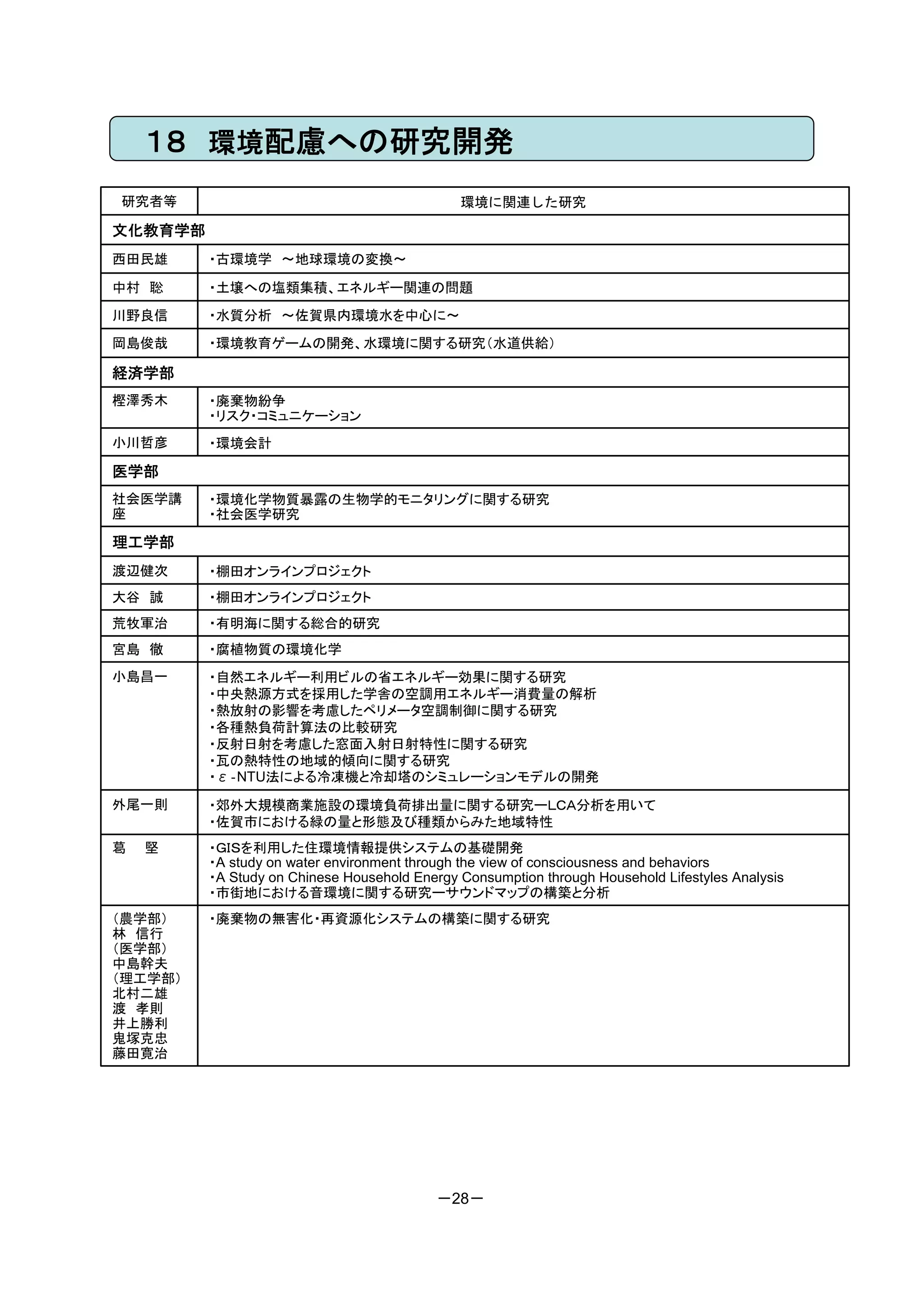 １８ 環境配慮への研究開発
研究者等                                          環境に関連した研究

文化教育学部
西田民雄     ・古環境学 ～地球環境の変換～

中村 聡     ・土壌への塩類集積、エネルギー関連の問題
川野良信     ・水質分析 ～佐賀県内環境水を中心に～
岡島俊哉     ・環境教育ゲームの開発、水環境に関する研究（水道供給）

経済学部
樫澤秀木     ・廃棄物紛争
         ・リスク・コミュニケーション
小川哲彦     ・環境会計

医学部
社会医学講    ・環境化学物質暴露の生物学的モニタリングに関する研究
座        ・社会医学研究

理工学部
渡辺健次     ・棚田オンラインプロジェクト
大谷 誠     ・棚田オンラインプロジェクト
荒牧軍治     ・有明海に関する総合的研究
宮島 徹     ・腐植物質の環境化学
小島昌一     ・自然エネルギー利用ビルの省エネルギー効果に関する研究
         ・中央熱源方式を採用した学舎の空調用エネルギー消費量の解析
         ・熱放射の影響を考慮したペリメータ空調制御に関する研究
         ・各種熱負荷計算法の比較研究
         ・反射日射を考慮した窓面入射日射特性に関する研究
         ・瓦の熱特性の地域的傾向に関する研究
         ・ε‐NTU法による冷凍機と冷却塔のシミュレーションモデルの開発
外尾一則     ・郊外大規模商業施設の環境負荷排出量に関する研究ーＬＣＡ分析を用いて
         ・佐賀市における緑の量と形態及び種類からみた地域特性
葛   堅    ・ＧＩＳを利用した住環境情報提供システムの基礎開発
         ・A study on water environment through the view of consciousness and behaviors
         ・A Study on Chinese Household Energy Consumption through Household Lifestyles Analysis
         ・市街地における音環境に関する研究ーサウンドマップの構築と分析
（農学部）    ・廃棄物の無害化・再資源化システムの構築に関する研究
林 信行
（医学部）
中島幹夫
（理工学部）
北村二雄
渡 孝則
井上勝利
鬼塚克忠
藤田寛治




                                           －28－
 