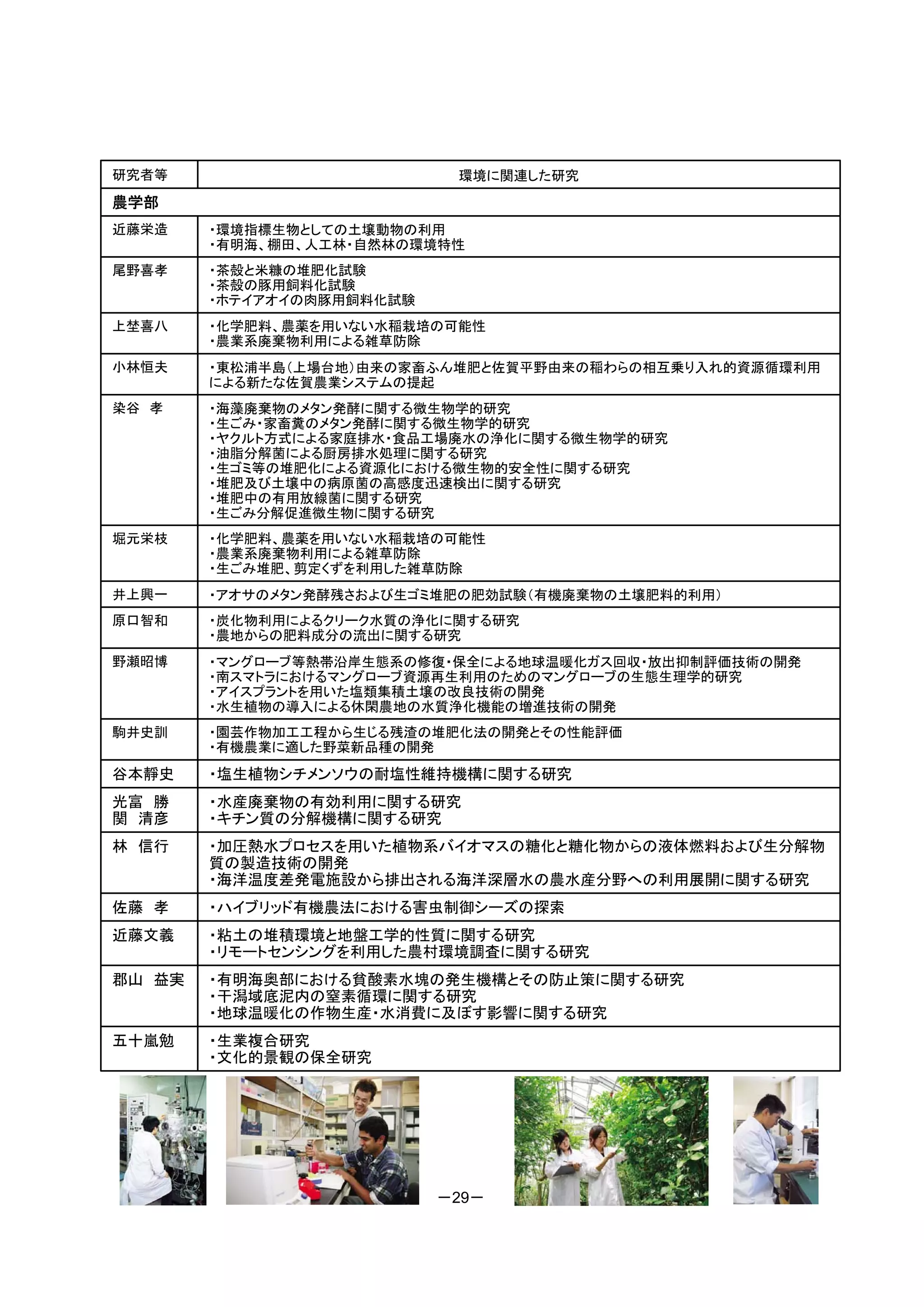 研究者等                        環境に関連した研究
農学部
近藤栄造    ・環境指標生物としての土壌動物の利用
        ・有明海、棚田、人工林・自然林の環境特性
尾野喜孝    ・茶殻と米糠の堆肥化試験
        ・茶殻の豚用飼料化試験
        ・ホテイアオイの肉豚用飼料化試験
上埜喜八    ・化学肥料、農薬を用いない水稲栽培の可能性
        ・農業系廃棄物利用による雑草防除
小林恒夫    ・東松浦半島（上場台地）由来の家畜ふん堆肥と佐賀平野由来の稲わらの相互乗り入れ的資源循環利用
        による新たな佐賀農業システムの提起
染谷 孝    ・海藻廃棄物のメタン発酵に関する微生物学的研究
        ・生ごみ・家畜糞のメタン発酵に関する微生物学的研究
        ・ヤクルト方式による家庭排水・食品工場廃水の浄化に関する微生物学的研究
        ・油脂分解菌による厨房排水処理に関する研究
        ・生ゴミ等の堆肥化による資源化における微生物的安全性に関する研究
        ・堆肥及び土壌中の病原菌の高感度迅速検出に関する研究
        ・堆肥中の有用放線菌に関する研究
        ・生ごみ分解促進微生物に関する研究
堀元栄枝    ・化学肥料、農薬を用いない水稲栽培の可能性
        ・農業系廃棄物利用による雑草防除
        ・生ごみ堆肥、剪定くずを利用した雑草防除
井上興一    ・アオサのメタン発酵残さおよび生ゴミ堆肥の肥効試験（有機廃棄物の土壌肥料的利用）
原口智和    ・炭化物利用によるクリーク水質の浄化に関する研究
        ・農地からの肥料成分の流出に関する研究
野瀬昭博    ・マングローブ等熱帯沿岸生態系の修復・保全による地球温暖化ガス回収・放出抑制評価技術の開発
        ・南スマトラにおけるマングローブ資源再生利用のためのマングローブの生態生理学的研究
        ・アイスプラントを用いた塩類集積土壌の改良技術の開発
        ・水生植物の導入による休閑農地の水質浄化機能の増進技術の開発
駒井史訓    ・園芸作物加工工程から生じる残渣の堆肥化法の開発とその性能評価
        ・有機農業に適した野菜新品種の開発
谷本靜史    ・塩生植物シチメンソウの耐塩性維持機構に関する研究
光富 勝    ・水産廃棄物の有効利用に関する研究
関 清彦    ・キチン質の分解機構に関する研究
林 信行    ・加圧熱水プロセスを用いた植物系バイオマスの糖化と糖化物からの液体燃料および生分解物
        質の製造技術の開発
        ・海洋温度差発電施設から排出される海洋深層水の農水産分野への利用展開に関する研究
佐藤 孝    ・ハイブリッド有機農法における害虫制御シーズの探索
近藤文義    ・粘土の堆積環境と地盤工学的性質に関する研究
        ・リモートセンシングを利用した農村環境調査に関する研究
郡山 益実   ・有明海奥部における貧酸素水塊の発生機構とその防止策に関する研究
        ・干潟域底泥内の窒素循環に関する研究
        ・地球温暖化の作物生産・水消費に及ぼす影響に関する研究
五十嵐勉    ・生業複合研究
        ・文化的景観の保全研究




                           －29－
 