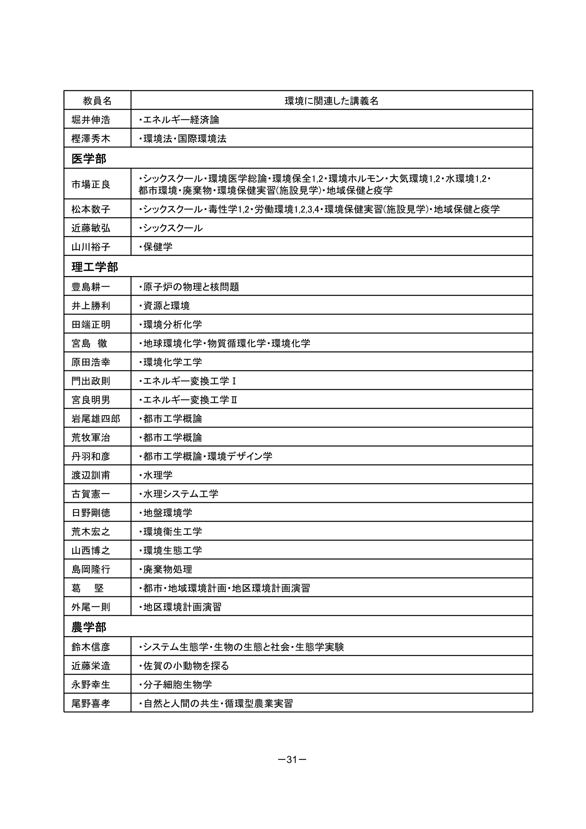 教員名                      環境に関連した講義名
堀井伸浩      ・エネルギー経済論
樫澤秀木      ・環境法・国際環境法

医学部
          ・シックスクール・環境医学総論・環境保全1,2・環境ホルモン・大気環境1,2・水環境1,2・
市場正良
          都市環境・廃棄物・環境保健実習(施設見学)・地域保健と疫学
松本数子      ・シックスクール・毒性学1,2・労働環境1,2,3,4・環境保健実習(施設見学)・地域保健と疫学
近藤敏弘      ・シックスクール
山川裕子      ・保健学

理工学部
豊島耕一      ・原子炉の物理と核問題
井上勝利      ・資源と環境
田端正明      ・環境分析化学
宮島 徹      ・地球環境化学・物質循環化学・環境化学
原田浩幸      ・環境化学工学
門出政則      ・エネルギー変換工学Ⅰ
宮良明男      ・エネルギー変換工学Ⅱ
岩尾雄四郎     ・都市工学概論
荒牧軍治      ・都市工学概論
丹羽和彦      ・都市工学概論・環境デザイン学
渡辺訓甫      ・水理学
古賀憲一      ・水理システム工学
日野剛徳      ・地盤環境学
荒木宏之      ・環境衛生工学
山西博之      ・環境生態工学
島岡隆行      ・廃棄物処理
葛    堅    ・都市・地域環境計画・地区環境計画演習
外尾一則      ・地区環境計画演習

農学部
鈴木信彦      ・システム生態学・生物の生態と社会・生態学実験
近藤栄造      ・佐賀の小動物を探る
永野幸生      ・分子細胞生物学
尾野喜孝      ・自然と人間の共生・循環型農業実習




                            －31－
 