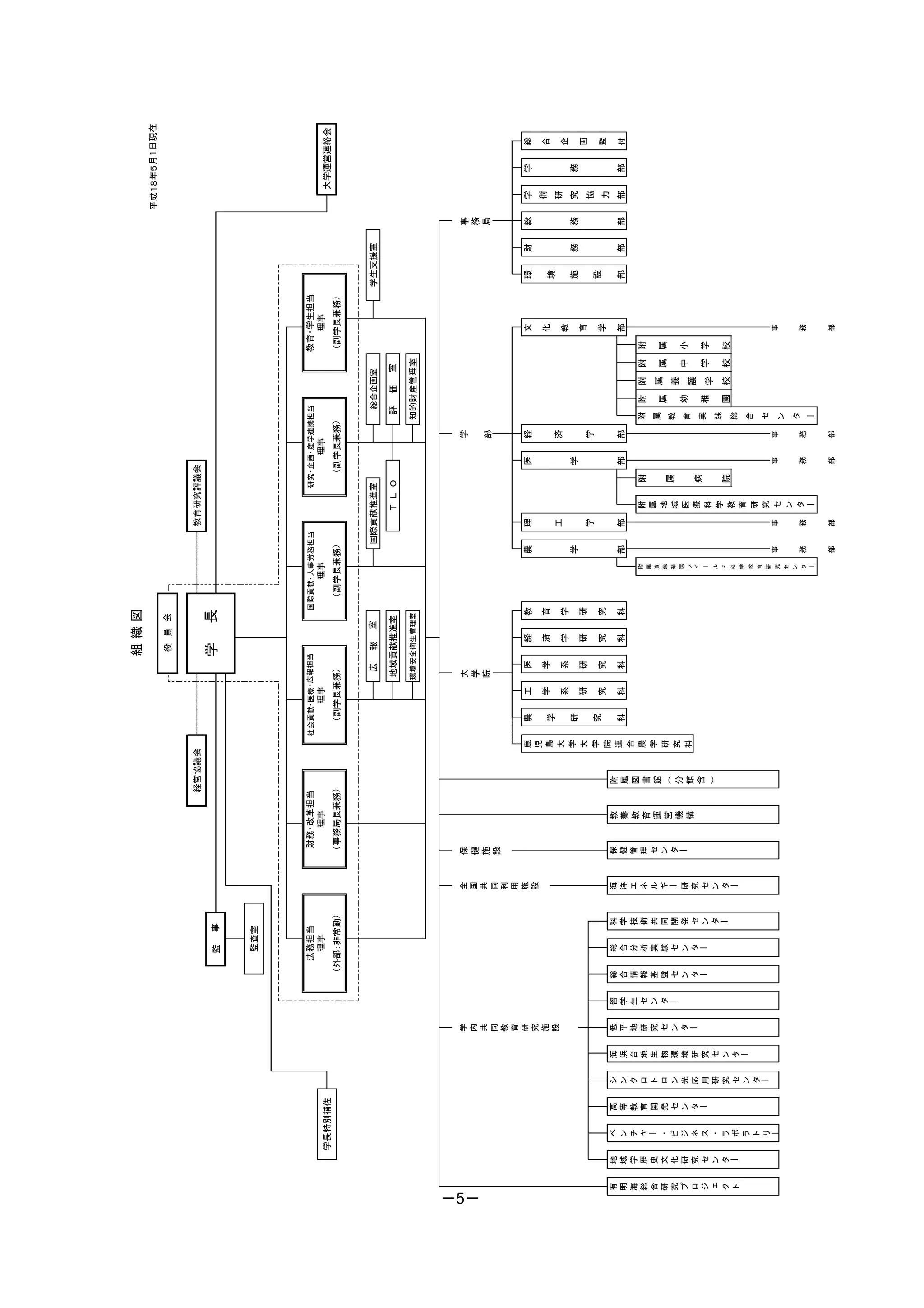 組織図
                                                                                                                                                                                    平成１８年５月１日現在
                                                                                                    役　員　会


                                                                         経営協議会                                             教育研究評議会

                                                  監　　事                                              学　　長

                                                   監査室




                                                  法務担当           財務・改革担当            社会貢献・医療・広報担当            国際貢献・人事労務担当             研究・企画・産学連携担当              教育・学生担当
                                                   理事               理事                    理事                    理事                           理事                  理事
              学長特別補佐                                                                                                                                                                     大学運営連絡会
                                              （外部：非常勤）           （事務局長兼務）             （副学長兼務）                 （副学長兼務）                   （副学長兼務）               （副学長兼務）



                                                                                                広　　報　　室                   国際貢献推進室                     総合企画室             学生支援室

                                                                                               地域貢献推進室                         Ｔ　Ｌ　Ｏ              評　　価　　室

                                                                                               環境安全衛生管理室                                          知的財産管理室




                                   学                        全    保                             大                                              学                                 事
                                   内                        国    健                             学                                                                                務




－5－
                                   共                        共    施                             院                                                                                局
                                                                                                                                              部
                                   同                        同    設
                                   教                        利
                                   育                        用
                                   研                        施                   鹿     農   工     医    経    教           農    理             医    経                   文     環   財   総    学    学   総
                                   究                        設                   児
                                   施                                                      学     学    済    育                                                       化                  術        合
                                                                                島     学                                                                                 境
                                   設                                                                                       工                  済                                      研
                                                                                大                                                                                                             企
                                                                                          系     系    学    学                                                       教
                                                                                学     研                               学                  学                              施   務   務    究    務
                                                                                大         研     研    研    研                                                       育                           画
                                                                                                                           学                  学                                      協
                                                                                学     究                                                                                 設
                                                                                          究     究    究    究                                                       学                  力        監
                                                                                院
  有       地    ベ    高    シ    海    低    留    総     総   科    海    保   教      附
                                                                                連     科   科     科    科    科           部    部             部    部                   部     部   部   部    部    部   付
  明       域    ン    等    ン    浜    平    学    合     合   学    洋    健   養      属
  海       学    チ    教    ク    台    地    生    情     分   技    エ    管              合
               ャ                                                     教      図                                    附
  総       歴    ー    育    ロ    地    研    セ    報     析   術    ネ    理              農                                              附    附             附   附 附 附   附
                                                                     育      書                                    属
  合       史         開    ト    生    究    ン    基     実   共    ル    セ              学                                資
                                                                                                                               属
                                                                     運      館                                                                     属
  研       文    ・    発    ロ    物    セ    ター   盤     験   同    ギー   ン          （   研                                源             地                      属 属 属   属
                                                                     営                                           循                  属             教
  究       化    ビ    セ    ン    環    ン         セ     セ   開         タ
                                                                 ー              究                                              域                        養
                                                                     機      分                                    環
  プ       研    ジ    ン    光    境    ター        ン     ン   発    研                   科                                              医                  育   幼   中   小
                                                                     構      館                                    フ
                                                                                                                 ィ
  ロ       究    ネ    ター   応    研              ター    タ
                                                   ー   セ    究                                                                  療
                                                                                                                                                        護
                                                                            含                                     ー                 病             実
  ジ       セ    ス         用    究                        ン    セ               ）                                                  科                      稚 学 学   学
   ェ
          ン    ・         研    セ                        ター   ン                                                    ル
                                                                                                                               学                  践
      ク   タ    ラ         究    ン                             タ                                                    ド
          ー                                                  ー                                                                      院                 園 校 校   校
                                                                                                                 科             教                  総
      ト        ボ         セ    ター                                                                                 学             育
               ラ         ン                                                                                       教                                合
               ト         ター                                                                                                    研
                                                                                                                 育
               リー                                                                                                研             究                  セ
                                                                                                                 究    事    事   セ         事    事                   事
                                                                                                                                                  ン
                                                                                                                 セ
                                                                                                                               ン
                                                                                                                 ン                                タ
                                                                                                                 タ    務    務   ター        務    務   ー               務
                                                                                                                 ー



                                                                                                                      部    部             部    部                   部
 