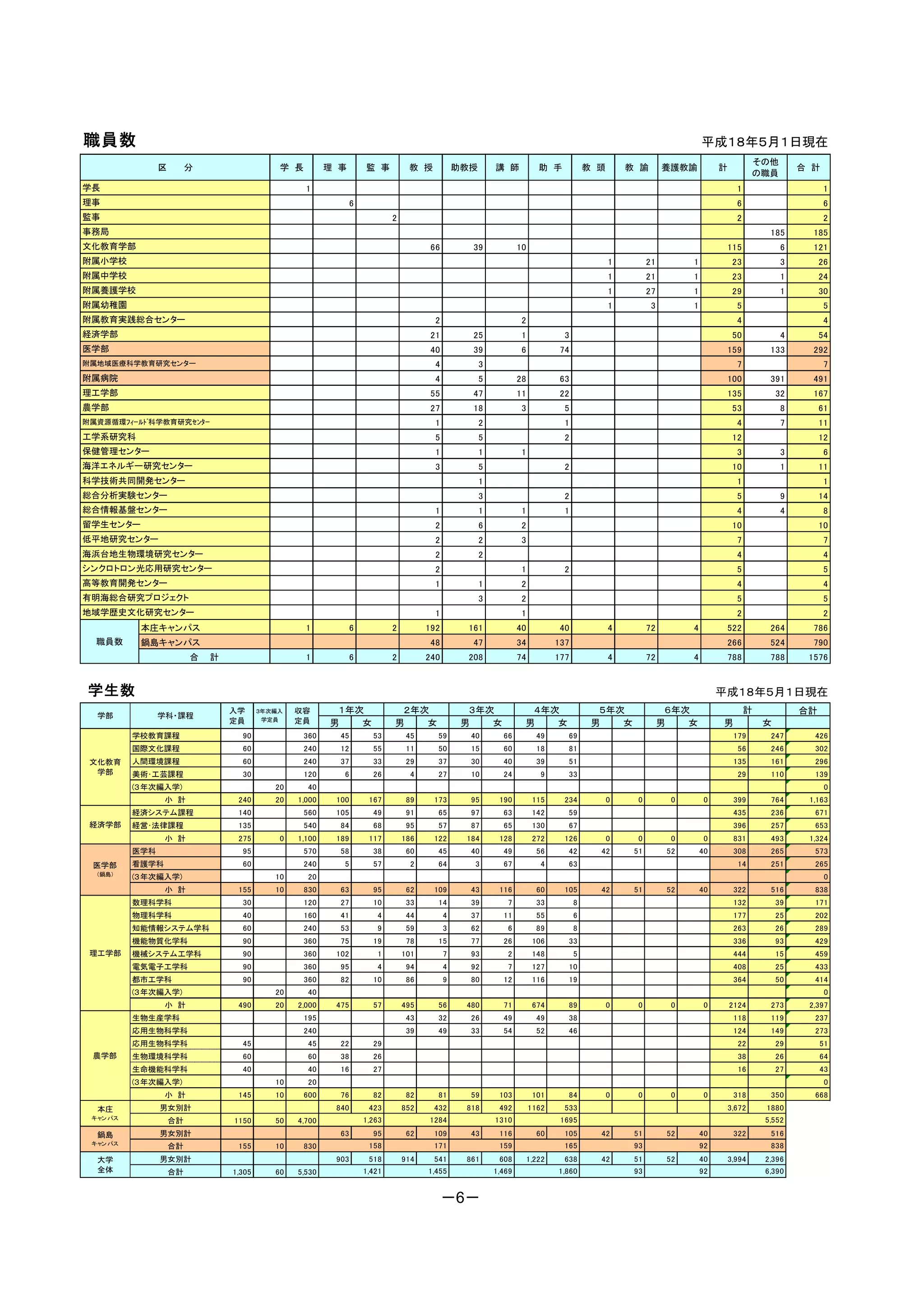 職員数　                                                                                                                                                                    平成１８年５月１日現在
                                                                                                                                                                                         その他
                区　　　分                       学　長         理　事        監　事          教　授            助教授       講　師             助　手            教　頭       教　諭        養護教諭            計                      合　計
                                                                                                                                                                                         の職員
学長                                                1                                                                                                                                1                      1
理事                                                             6                                                                                                                   6                      6
監事                                                                         2                                                                                                       2                      2
事務局                                                                                                                                                                                         185       185
文化教育学部                                                                                66          39             10                                                          115                6     121
附属小学校                                                                                                                                         1         21          1             23            3        26
附属中学校                                                                                                                                         1         21          1             23            1        24
附属養護学校                                                                                                                                        1         27          1             29            1        30
附属幼稚園                                                                                                                                         1          3          1              5                      5
附属教育実践総合センター                                                                           2                          2                                                                4                      4
経済学部                                                                                  21          25              1             3                                                 50            4        54
医学部                                                                                   40          39              6            74                                            159            133       292
附属地域医療科学教育研究センター                                                                       4             3                                                                             7                      7
附属病院                                                                                   4             5           28            63                                            100            391       491
理工学部                                                                                  55          47             11            22                                            135               32     167
農学部                                                                                   27          18              3             5                                                 53            8        61
附属資源循環ﾌｨｰﾙﾄﾞ科学教育研究ｾﾝﾀｰ                                                                 1             2                          1                                                  4            7        11
工学系研究科                                                                                 5             5                          2                                                 12                     12
保健管理センター                                                                               1             1            1                                                                3            3         6
海洋エネルギー研究センター                                                                          3             5                          2                                                 10            1        11
科学技術共同開発センター                                                                                         1                                                                             1                      1
総合分析実験センター                                                                                           3                          2                                                  5            9        14
総合情報基盤センター                                                                             1             1            1             1                                                  4            4         8
留学生センター                                                                                2             6            2                                                               10                     10
低平地研究センター                                                                              2             2            3                                                                7                      7
海浜台地生物環境研究センター                                                                         2             2                                                                             4                      4
シンクロトロン光応用研究センター                                                                       2                          1             2                                                  5                      5
高等教育開発センター                                                                             1             1            2                                                                4                      4
有明海総合研究プロジェクト                                                                                        3            2                                                                5                      5
地域学歴史文化研究センター                                                                          1                          1                                                                2                      2
           本庄キャンパス                                1            6           2         192         161             40            40             4         72          4        522            264       786
  職員数      鍋島キャンパス                                                                    48          47             34           137                                            266            524       790
                       合　　計                       1            6           2         240         208             74           177             4         72          4        788            788      1576


学生数                                                                                                                                                                　　　　平成１８年５月１日現在
                              入学      ３年次編入     収容       １年次                ２年次                  ３年次               ４年次                    ５年次                 ６年次                      計            合計
  学部            学科・課程
                              定員      学定員       定員      男   女              男   女                男   女             男   女                  男   女               男   女           男             女
          学校教育課程                90                360     45         53         45     59        40        66           49       69                                               179       247       426
          国際文化課程                60                240     12         55         11     50        15        60           18       81                                                56       246       302
 文化教育     人間環境課程                60                240     37         33         29     37        30        40           39       51                                               135       161       296
  学部      美術･工芸課程               30                120      6         26          4     27        10        24            9       33                                                29       110       139
          (３年次編入学)                       20        40                                                                                                                                                     0
                 小　計           240       20     1,000    100        167         89    173        95       190          115      234           0     0          0         0        399       764      1,163
          経済システム課程             140                560    105         49         91     65        97        63          142       59                                               435       236       671
 経済学部     経営･法律課程              135                540     84         68         95     57        87        65          130       67                                               396       257       653
                 小　計           275          0   1,100    189        117        186    122       184       128          272      126           0     0          0         0        831       493      1,324
          医学科                   95                570     58         38         60     45        40        49           56       42       42       51         52        40        308       265       573
 医学部      看護学科                  60                240      5         57          2     64         3        67            4       63                                                14       251       265
  （鍋島）
          (３年次編入学)                       10        20                                                                                                                                                     0
                 小　計           155       10       830     63         95         62    109        43       116           60      105       42       51         52        40        322       516       838
          数理科学科                 30                120     27         10         33     14        39         7           33          8                                             132          39     171
          物理科学科                 40                160     41          4         44         4     37        11           55          6                                             177          25     202
          知能情報システム学科            60                240     53          9         59         3     62         6           89          8                                             263          26     289
          機能物質化学科               90                360     75         19         78     15        77        26          106       33                                               336          93     429
 理工学部     機械システム工学科             90                360    102          1        101         7     93         2          148          5                                             444          15     459
          電気電子工学科               90                360     95          4         94         4     92         7          127       10                                               408          25     433
          都市工学科                 90                360     82         10         86         9     80        12          116       19                                               364          50     414
          (３年次編入学)                       20        40                                                                                                                                                     0
                 小　計           490       20     2,000    475         57        495     56       480        71          674       89           0     0          0         0       2124       273      2,397
          生物生産学科                                  195                           43     32        26        49           49       38                                               118       119       237
          応用生物科学科                                 240                           39     49        33        54           52       46                                               124       149       273
          応用生物科学科               45                 45     22         29                                                                                                            22          29        51
 農学部      生物環境科学科               60                 60     38         26                                                                                                            38          26        64
          生命機能科学科               40                 40     16         27                                                                                                            16          27        43
          (３年次編入学)                       10        20                                                                                                                                                     0
                 小　計           145       10       600     76         82         82     81        59       103          101       84           0     0          0         0        318       350       668
  本庄            男女別計                                     840        423        852    432       818       492         1162      533                                              3,672     1880
 キャン パス                                                            1,263             1284                1310                  1695                                                        5,552
                 合計           1150       50     4,700
  鍋島            男女別計                                      63         95         62    109        43       116           60      105       42       51         52        40        322       516
 キャン パス                                                             158               171                 159                   165                93                   92                  838
                 合計            155       10       830
  大学            男女別計                                     903        518        914    541       861       608         1,222     638       42       51         52        40       3,994     2,396
  全体             合計           1,305      60     5,530              1,421             1,455               1,469                1,860                93                   92                 6,390


                                                                                           －6－
 