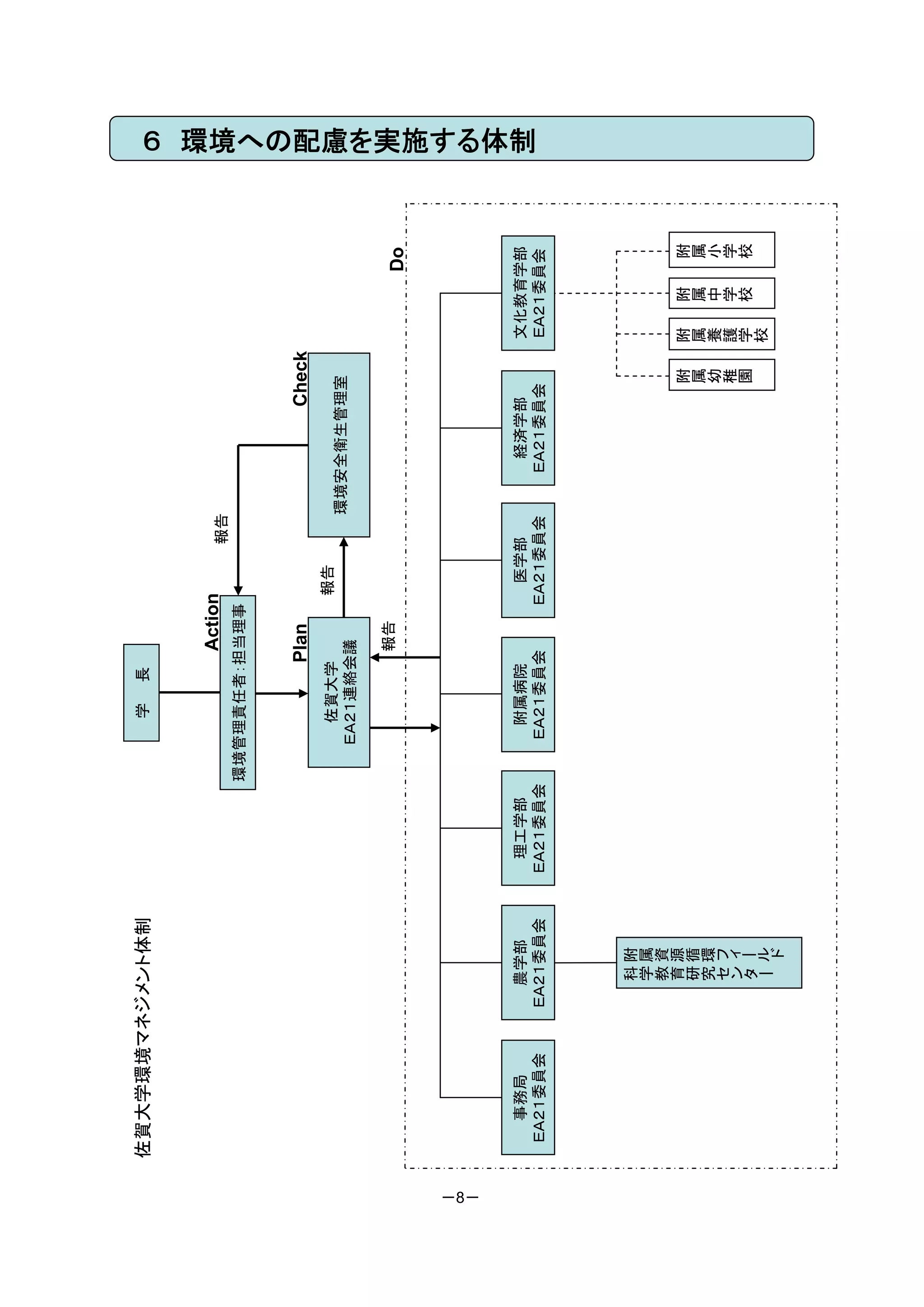 佐賀大学環境マネジメント体制                    学   長



                                                 Action     報告
                                    環境管理責任者：担当理事


                                                Plan                    Check
                                        佐賀大学           報告
                                                                 環境安全衛生管理室
                                      ＥＡ２１連絡会議

                                                 報告
                                                                                         Do




－8－
        事務局       農学部      理工学部        附属病院              医学部        経済学部         文化教育学部
                                                                                              ６ 環境への配慮を実施する体制




      ＥＡ２１委員会   ＥＡ２１委員会   ＥＡ２１委員会     ＥＡ２１委員会          ＥＡ２１委員会     ＥＡ２１委員会       ＥＡ２１委員会




                  科
                  学   附
                  教   属
                  育   資                                                      附   附   附    附
                  研   源                                                      属   属   属    属
                  究   循                                                      幼   養   中    小
                  セ   環                                                      稚   護   学    学
                  ン   フ                                                      園   学   校    校
                  タ   ィ
                  ー   ー                                                          校
                      ル
                      ド
 