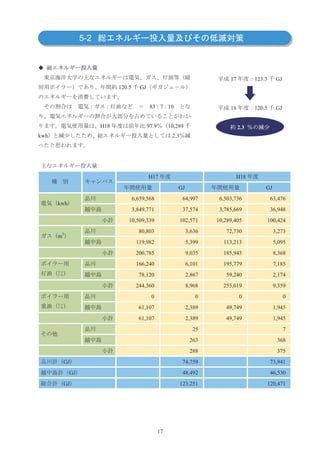 5-2



                                                                               17         123.3     GJ
                             120.5      GJ


                                              83 7 10                          18         120.5     GJ


                       H18                   97.9        10,289                     2.3
kwh                                                       2.3




                                             H17                                 H18
                                                             GJ                               GJ
                                     6,659,568                   64,997    6,503,736              63,476
      kwh
                                     3,849,771                   37,574    3,785,669              36,948
                                 10,509,339                     102,571   10,289,405          100,424
                                       80,803                     3,636      72,730                3,273
      m3
                                      119,982                     5,399     113,213                5,095
                                      200,785                     9,035     185,943                8,368
                                      166,240                     6,101     195,779                7,185
                                       78,120                     2,867      59,240                2,174
                                      244,360                     8,968     255,019                9,359
                                              0                      0              0                    0
                                       61,107                     2,389      49,749                1,945
                                       61,107                     2,389      49,749                1,945
                                                                    25                                   7
                                                                   263                              368
                                                                   288                              375
       GJ                                                        74,759                           73,941
            GJ                                                   48,492                           46,530
       GJ                                                       123,251                       120,471




                                                    17
 
