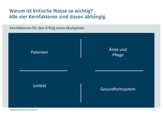 www.gesundheit-simme-saane.ch
Warum ist kritische Masse so wichtig?
Alle vier Kernfaktoren sind davon abhängig.
12
Kernfaktoren für den Erfolg eines Akutspitals
Patienten
Ärzte und
Pflege
Gesundheitssystem
Umfeld
 