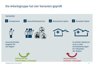 www.gesundheit-simme-saane.ch
Die Arbeitsgruppe hat vier Varianten geprüft
15
Varianten
A Einzelpraxen B Gesundheitszentrum C Reduziertes Spital D Komplett-Spital
X
Zu breites Spektrum
und zu viele
Vorhalteleistungen
für Fallzahlen
der Region
Unzureichendes
Angebot für
die Region
Herausnehmen
einzelner Leistungen
Definieren der
notwendigen Leistungen
 