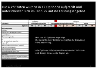 www.gesundheit-simme-saane.ch
Die 4 Varianten wurden in 12 Optionen aufgeteilt und
unterscheiden sich im Hinblick auf ihr Leistungsangebot
16
Hier nur 10 Optionen angezeigt.
Die Variante A der Einzelpraxen ist für die Diskussion
ohne Bedeutung.
Alle Optionen haben einen Nebenstandort in Saanen
und decken die gesamte Region ab.
 