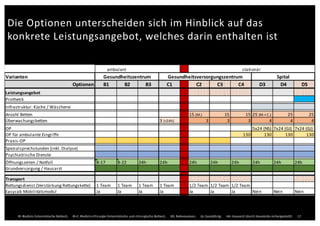 www.gesundheit-simme-saane.ch
Die Optionen unterscheiden sich im Hinblick auf das
konkrete Leistungsangebot, welches darin enthalten ist
17M: Medizin (internistische Betten); M+C: Medizin+Chirurgie (internistische und chirurgische Betten); NS: Nebensaison; GJ: Ganzjährig; HA: Hausarzt (durch Hausärzte sichergestellt)
 