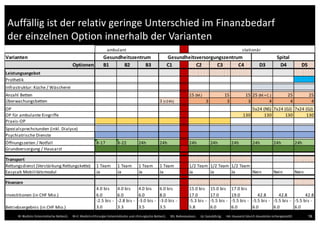 www.gesundheit-simme-saane.ch
Auffällig ist der relativ geringe Unterschied im Finanzbedarf
der einzelnen Option innerhalb der Varianten
18M: Medizin (internistische Betten); M+C: Medizin+Chirurgie (internistische und chirurgische Betten); NS: Nebensaison; GJ: Ganzjährig; HA: Hausarzt (durch Hausärzte sichergestellt)
Auffällig ist der relativ geringe Unterschied im Finanzbedarf
der einzelnen Option innerhalb der Varianten
 