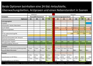 www.gesundheit-simme-saane.ch
Auffällig ist der relativ geringe Unterschied im Finanzbedarf
der einzelnen Option innerhalb der Varianten
20M: Medizin (internistische Betten); M+C: Medizin+Chirurgie (internistische und chirurgische Betten); NS: Nebensaison; GJ: Ganzjährig; HA: Hausarzt (durch Hausärzte sichergestellt)
Beide Optionen beinhalten eine 24-Std.-Anlaufstelle,
Überwachungsbetten, Arztpraxen und einen Nebenstandort in Saanen
 