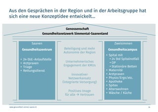 www.gesundheit-simme-saane.ch
Aus den Gesprächen in der Region und in der Arbeitsgruppe hat
sich eine neue Konzeptidee entwickelt…
24
Gesundheitsnetzwerk Simmental-Saanenland
Genossenschaft
Saanen
§ 24-Std.-Anlaufstelle
§ Arztpraxen
§ Triage
§ Rettungsdienst
Zweisimmen
§ Spital mit
§ 24 Std Spitalnotfall
§ OP
§ Stationäre Betten
§ Maternité
§ Arztpraxen
§ Physio/Ergo/etc.
§ Apotheke
§ Spitex
§ Alterswohnen
§ Wäsche / Küche
Gesundheitszentrum Gesundheitscampus
Unternehmerisches
Engagement der KMUs
Beteiligung und mehr
Autonomie der Region
Innovativer
Netzwerkansatz
(integrierte Versorgung)
Positives Image
für alle à Vertrauen
 
