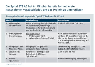 www.gesundheit-simme-saane.ch
Die Spital STS AG hat im Oktober bereits formell erste
Massnahmen verabschiedet, um das Projekt zu unterstützen
Sitzung des Verwaltungsrat der Spital STS AG vom 24.10.2018
Aktivität Beschreibung Massnahmen
1. «Masterplan
Infrastruktur»
Aufrechthaltung des Spitalbetriebs
in Zweisimmen; notwendige
Investitionen für die Optimierung
der betrieblichen Infrastruktur
Zusätzlich für 2019: CHF 2 Mio.
2. Öffnungszeiten
Operationssaal
Situation heute:
• Wintersaison 7x24h
• Nebensaison (Sommer) 5x24h
Nach der Wintersaison 2018/2019
wird der OP ganzjährig rund um die
Uhr zur Verfügung stehen (7x24h),
d.h. es erfolgt keine Umstellung auf
Nebensaison.
3. Pilotprojekt der
Maternité Alpine
Pilotprojekt für geplante
ambulante Kaiserschnitte
Unterstützung der Spital STS AG
zugesichert (Pilotphase 2 Jahre)
4. Gesundheits-
campus
Finanzieller Beitrag an das
Betriebsdefizit für den
Spitalbetrieb
jährlich CHF 2.5 Mio.
5. Projekt
«Dr. House»
Formelle Beendigung des Projekts
 