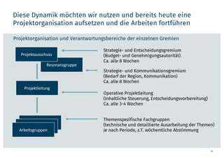Resonanzgruppe
Diese Dynamik möchten wir nutzen und bereits heute eine
Projektorganisation aufsetzen und die Arbeiten fortführen
33
Projektorganisation und Verantwortungsbereiche der einzelnen Gremien
Projektausschuss
Projektleitung
Comité de Pilotage
Comité de Pilotage
Arbeitsgruppen
Strategie- und Entscheidungsgremium
(Budget- und Genehmigungsautorität)
Ca. alle 8 Wochen
Strategie- und Kommunikationsgremium
(Bedarf der Region, Kommunikation)
Ca. alle 8 Wochen
Themenspezifische Fachgruppen
(technische und detaillierte Ausarbeitung der Themen)
Je nach Periode, z.T. wöchentliche Abstimmung
Operative Projektleitung
(Inhaltliche Steuerung, Entscheidungsvorbereitung)
Ca. alle 3-4 Wochen
 