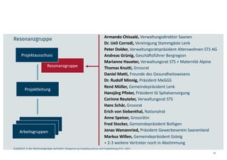 Resonanzgruppe
35
Resonanzgruppe
Zusätzlich in der Resonanzgruppe vertreten: Delegierte aus Projektausschuss und Projektleitung (STS + GEF)
Armando Chissalé, Verwaltungsdirektor Saanen
Dr. Ueli Corrodi, Vereinigung Stammgäste Lenk
Peter Dolder, Verwaltungsratspräsident Alterswohnen STS AG
Andreas Grünig, Geschäftsführer Bergregion
Marianne Haueter, Verwaltungsrat STS + Maternité Alpine
Thomas Knutti, Grossrat
Daniel Matti, Freunde des Gesundheitswesens
Dr. Rudolf Minnig, Präsident MeGGS
René Müller, Gemeindepräsident Lenk
Hansjörg Pfister, Präsident IG Spitalversorgung
Corinne Reuteler, Verwaltungsrat STS
Hans Schär, Grossrat
Erich von Siebenthal, Nationalrat
Anne Speiser, Grossrätin
Fred Stocker, Gemeindepräsident Boltigen
Jonas Wanzenried, Präsident Gewerbeverein Saanenland
Markus Willen, Gemeindepräsident Gsteig
+ 2-3 weitere Vertreter noch in Abstimmung
Projektausschuss
Projektleitung
Comité de Pilotage
Comité de Pilotage
Arbeitsgruppen
 