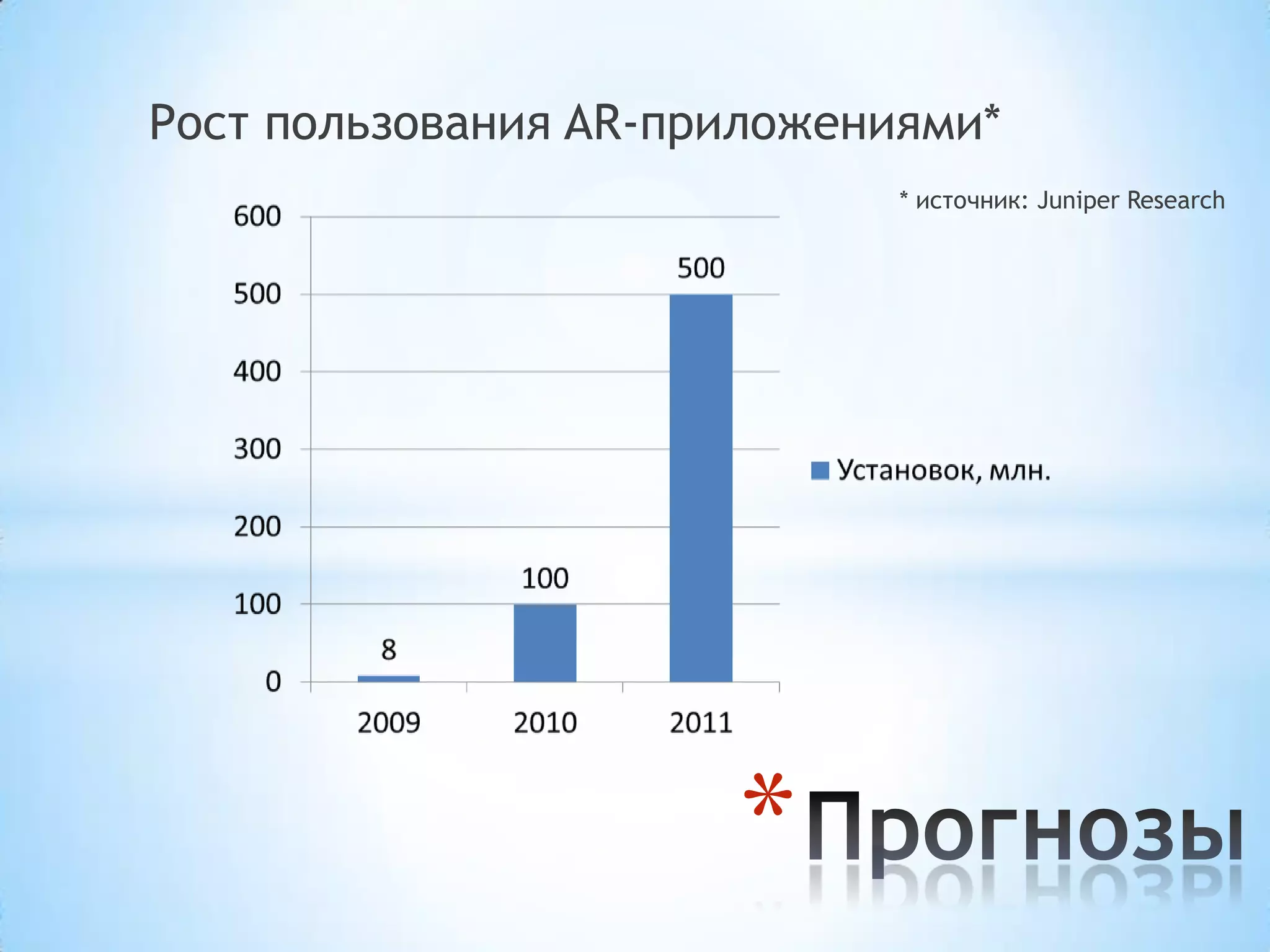 Рост пользования AR-приложениями*
                             * источник: Juniper Research




                      *
 