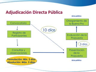 Adjudicación  Directa Pública Convocatoria Evaluación de la Propuesta Otorgamiento de la Buena Pro Consultas y observaciones Registro de Participantes Presentación de la  Propuesta 10 días Formulación: Mín. 3 días Absolución: Máx. 3 días  Acto público Acto público 3 días 