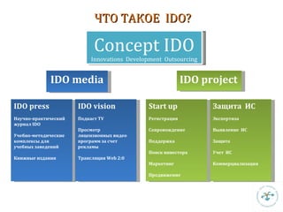 IDO press Научно-практический журнал  IDO Учебно-методические комплексы для учебных заведений Книжные издания   IDO vision Подкаст  TV Просмотр лицензионных видео программ за счет рекламы Трансляция  Web 2 :0 Start up Регистрация Сопровождение Поддержка Поиск инвестора Маркетинг  Продвижение   IDO media IDO project ЧТО ТАКОЕ  IDO ? Concept IDO Innovations  Development  Outsourcing Защита  ИС Экспертиза Выявление  ИС Защита Учет  ИС Коммерциализация 