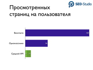 Просмотренных
страниц на пользователя


    Вконтакте              160




Одноклассники         56




  Средний ИМ 4   10
 