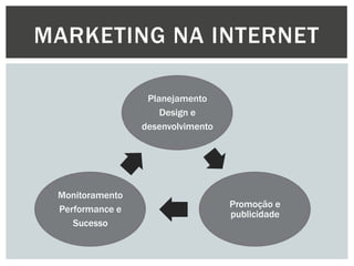 MARKETING NA INTERNET
Planejamento
Design e
desenvolvimento

Monitoramento
Performance e
Sucesso

Promoção e
publicidade

 