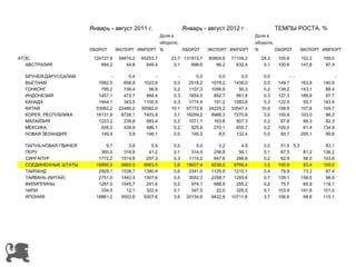 Январь - август 2011 г.                 Январь - август 2012 г                  ТЕМПЫ РОСТА, %
                                                  Доля в                                      Доля в
                                                  обороте,                                    обороте,
                       ОБОРОТ      ЭКСПОРТ ИМПОРТ %        ОБОРОТ         ЭКСПОРТ ИМПОРТ      %        ОБОРОТ        ЭКСПОРТ ИМПОРТ
АТЭС                    124727,9    59474,2   65253,7   23,7 131913,7     60804,6   71109,2     24,3   105,8         102,2   109,0
   АВСТРАЛИЯ               694,2       44,8     649,4    0,1    698,6        66,2     632,4      0,1   100,6         147,8    97,4

  БРУНЕЙ-ДАРУССАЛАМ            -        0,4         -      -        0,0       0,0       0,0      0,0           - -                   -
  ВЬЕТНАМ                 1682,5      658,8    1023,8    0,3     2518,2    1079,2    1439,0      0,5   149,7         163,8   140,6
  ГОНКОНГ                  795,2      738,4      56,9    0,2     1107,3    1056,9      50,3      0,2   139,2         143,1    88,4
  ИНДОНЕЗИЯ               1457,1      472,7     984,4    0,3     1854,5     892,7     961,8      0,3   127,3         188,9    97,7
  КАНАДА                  1444,1      343,5    1100,5    0,3     1774,9     191,2    1583,8      0,3   122,9          55,7   143,9
  КИТАЙ                  53062,2    22480,2   30582,0   10,1    57772,6   24225,2   33547,4     10,6   108,9         107,8   109,7
  КОРЕЯ, РЕСПУБЛИКА      16131,9     8728,1    7403,8    3,1    16259,2    8988,3    7270,8      3,0   100,8         103,0    98,2
  МАЛАЙЗИЯ                1223,2      239,8     983,4    0,2     1071,1     163,8     907,3      0,2    87,6          68,3    92,3
  МЕКСИКА                  926,0      439,9     486,1    0,2      925,8     270,1     655,7      0,2   100,0          61,4   134,9
  НОВАЯ ЗЕЛАНДИЯ           149,9        3,9     146,1    0,0      140,5       8,0     132,4      0,0    93,7         205,1    90,6

  ПАПУА-НОВАЯ ГВИНЕЯ         9,7        3,8       5,9    0,0        5,0       0,2       4,9      0,0    51,5 5,3              83,1
  ПЕРУ                     360,0      318,8      41,2    0,1      314,9     258,8      56,1      0,1    87,5      81,2       136,2
  СИНГАПУР                1772,2     1514,9     257,3    0,3     1114,2     847,6     266,6      0,2    62,9      56,0       103,6
  СОЕДИНЕННЫЕ ШТАТЫ      18856,5     9893,0    8963,5    3,6    19007,4    9238,0    9769,4      3,5   100,8      93,4       109,0
  ТАИЛАНД                 2929,1     1538,7    1390,4    0,6     2341,0    1125,9    1215,1      0,4    79,9      73,2        87,4
  ТАЙВАНЬ (КИТАЙ)         2751,0     1443,3    1307,6    0,5     3552,3    2258,7    1293,6      0,7   129,1     156,5        98,9
  ФИЛИППИНЫ               1287,0     1045,7     241,4    0,2      974,1     688,9     285,2      0,2    75,7      65,9       118,1
  ЧИЛИ                     334,5       12,1     322,4    0,1      347,5      22,0     325,5      0,1   103,9     181,8       101,0
  ЯПОНИЯ                 18861,2     9553,6    9307,6    3,6    20134,6    9422,8   10711,8      3,7   106,8      98,6       115,1
 