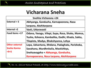 Accha Snehapana and Practices
Vicharana Sneha
Snehha Vicharana =24
External = 5 Abhyanga, Gandusha, Karnapoorana, Nasa
tarpana, Akshitarpana
Internal =2 Vasti UttaravastiInternal =2  Vasti, Uttaravasti
Food Items =17 Odana, Yavagu, Vilepi, Supa, Rasa, Shaka, Mamsa, 
Yusha, Ksheera, Kambalika, Dadhi, Khada, Saktu, 
Tilapista, Madya, Bhakshyanna, Lehya
Other external 
Sneha Karma
Lepa, Udvartana, Mrdana, Padaghata, Parisheka, 
Savahana Murdhnitaila MastishkyaSneha Karma 
=9+5
Savahana, Murdhnitaila, Mastishkya, 
Snehaavagaha + Abhyanga, Gandusha, 
Karnapoorana, Nasa tarpana, Akshitarpana
Dr. K. Shiva Rama Prasad, at http://www.technoayurveda.com/
 