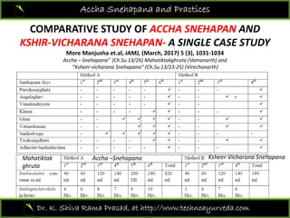 COMPARATIVE STUDY OF ACCHA SNEHAPAN AND
Accha Snehapana and Practices
COMPARATIVE STUDY OF ACCHA SNEHAPAN AND 
KSHIR‐VICHARANA SNEHAPAN‐ A SINGLE CASE STUDY
More Manjusha et.al, IAMJ, (March, 2017) 5 (3), 1031‐1034
Accha – Snehapana’’ (Ch.Su.13/26) Mahatiktakghruta (Vamanarth) and p ( / ) g ( )
‘’Ksheer‐vicharana Snehapana” (Ch.Su.13/23‐25) (Virechanarth)
K h Vi h S hKsheer‐Vicharana SnehapanaAccha –SnehapanaMahatiktak
ghruta
Dr. K. Shiva Rama Prasad, at http://www.technoayurveda.com/
 