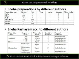 S h ti b diff t th
Accha Snehapana and Practices
• Sneha preparations by different authors
• Sneha Kashayam acc. to different authors
Dr. K. Shiva Rama Prasad, at http://www.technoayurveda.com/
 